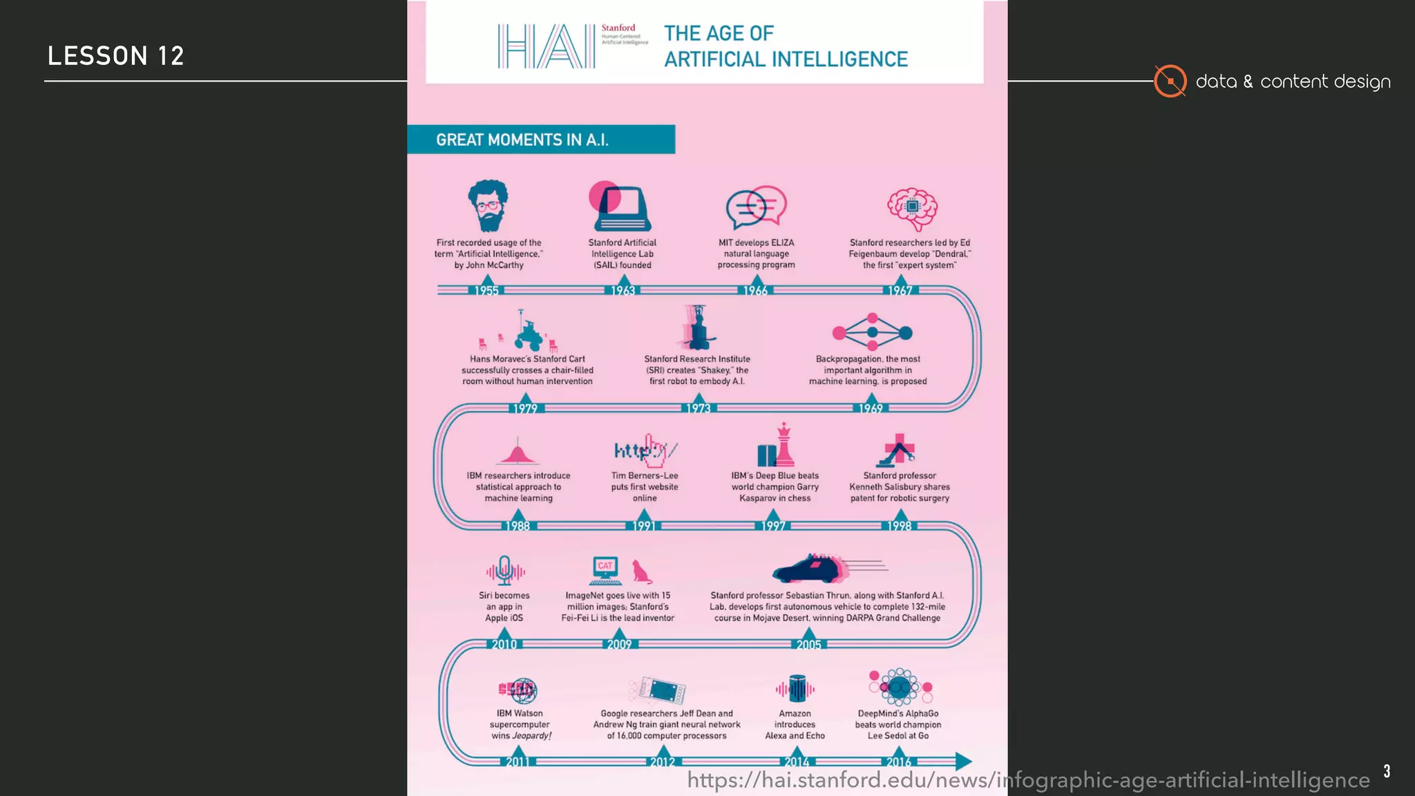 data & content design
LESSON 12
3
https://hai.stanford.edu/news/infographic-age-artiﬁcial-intelligence
 