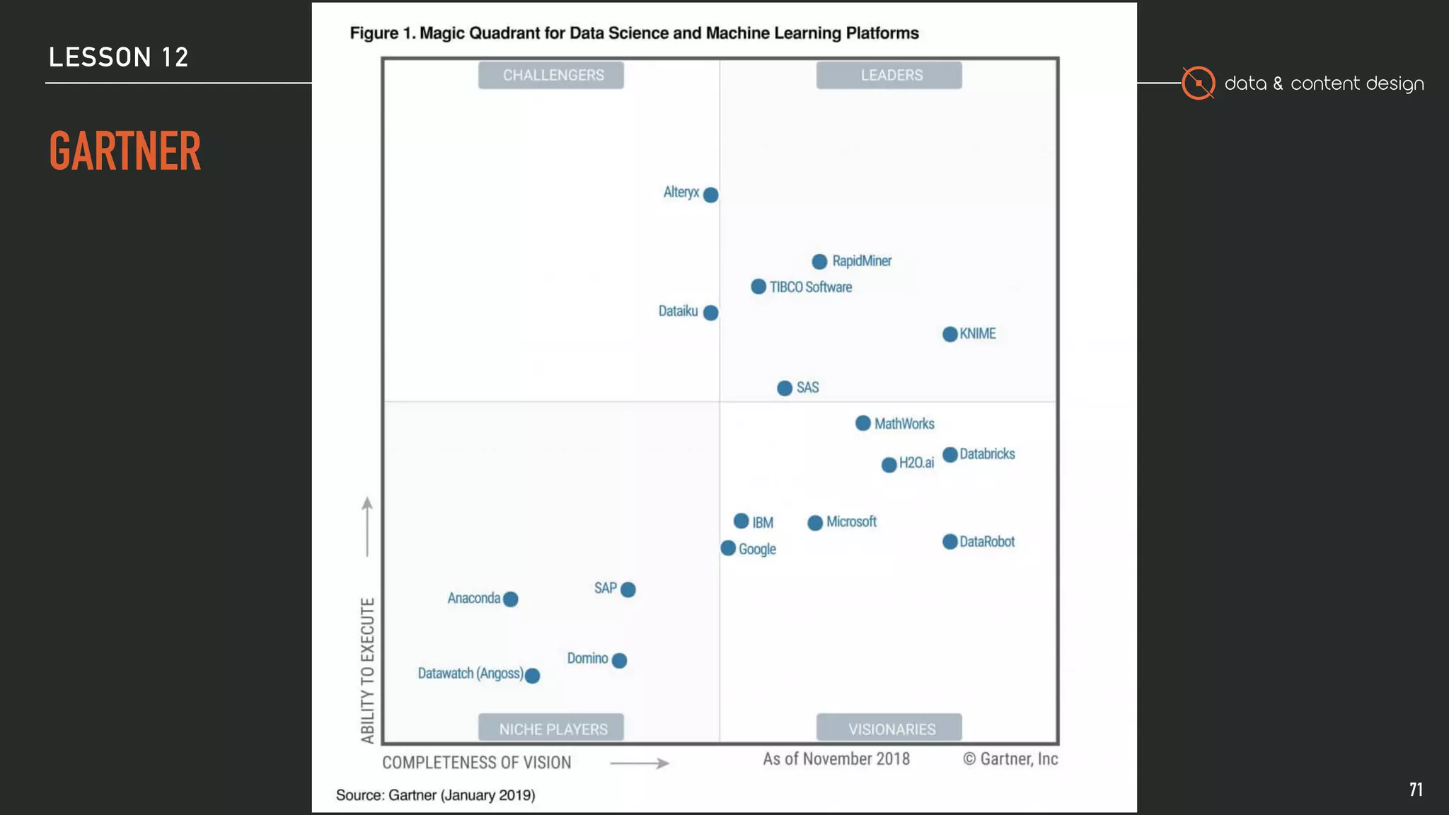 data & content design
LESSON 12
GARTNER
71
 