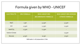 Formula given byWHO - UNICEF
ELECTROLYTE ORS FORMULA WHO-UNICEF ORS
(BICARBONATE FORMULA)
WHO-UNICEF ORS (SODIUM
CITRATE FORMULA)
NaCl 1 gm 3.5 gm 3.5 gm
KCl 1.5 gm 1.5 gm 1.5 gm
NaHCO3 1.5 gm 2.5 gm -
Sodium Citrate - - 2.9 gm
Glucose 40 gm 22 gm 20 gm
Add water in all preparation 1 liter
 