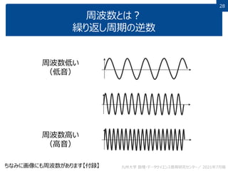 28
周波数とは？
繰り返し周期の逆数
周波数低い
（低音）
周波数高い
（高音）
ちなみに画像にも周波数があります【付録】 九州大学 数理・データサイエンス教育研究センター／ 2021年7月版
 