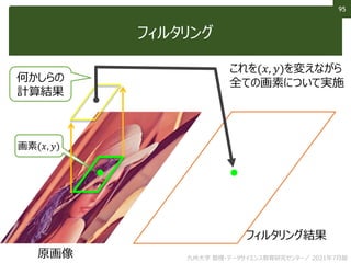 95
フィルタリング
何かしらの
計算結果
画素(𝑥, 𝑦)
原画像
フィルタリング結果
これを(𝑥, 𝑦)を変えながら
全ての画素について実施
九州大学 数理・データサイエンス教育研究センター／ 2021年7月版
 