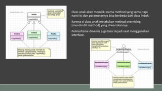 Class anak akan memiliki nama method yang sama, tapi
nanti isi dan parameternya bisa berbeda dari class induk.
Karena si class anak melakukan method overriding
(mendindih method) yang diwariskannya.
Polimofisme dinamis juga bisa terjadi saat menggunakan
interface.
 