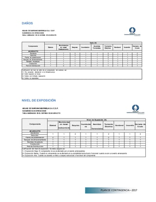 PLAN DE CONTINGENCIA –2017
DAÑOS
AGUAS DE BARRANCABERMEJA S.A. E.S.P.
SUBG
ERENCIA DE OPERACIONES
TABLA AMENAZAS EN EL SISTEMA DE ACUEDUCTO
Componente
Daño (D)
Sismos
Movimientos
en masa/
Deslizamiento
Sequias Inundacion
Avenidas
Torreciales
Tormenta
Eléctrica
Vendaval Incendio
Derrame de
Crudo
ACUEDUCTO
Bocatoma 1 1 3 1 1 2 1 1 2
Aducciòn 1 1 3 1 1 2 1 1 2
Planta de potabilización 2 1 1 1 1 2 1 1 1
Tanques de almacenamiento 1 1 1 1 1 1 1 1 1
Bombeo Acueducto 1 1 1 1 1 1 1 1 1
Conducción 1 1 1 1 1 1 1 1 1
Red de Distribucción 1 2 1 1 1 1 1 1 1
Calificación del niv
el de daño de un componente del sistema asi:
1.= No presenta afectación a la infraestructura
2= Daño reparale en horas
3= Daños con limitada reparación
4= Daños no reparables
NIVEL DE EXPOSICIÓN
AGUAS DE BARRANCABERMEJA S.A. E.S.P.
SUBGERENCIA DEOPERACIONES
TABLA AMENAZAS EN EL SISTEMA DEACUEDUCTO
Componente
Nivel de Exposición (N)
Sismos/
Movimientos
en masa/
Deslizamiento
Sequias
Inundacion
es
Avenidas
Torrenciales
Tormenta
Eléctrica
Vendaval Incendio
Derrame de
Crudo
ACUEDUCTO
Bocatoma
1 1 2 1 1 2 1 1 2
Aducciòn
Planta de potabilización 2 1 1 1 1 2 1 1 1
Tanques de almacenamiento 1 1 1 1 1 1 1 1 1
Bombeo Acueducto 1 1 1 1 1 1 1 1 1
Conducción 1 1 1 1 1 1 1 1 1
Red de Distribucción 1 1 1 1 1 1 1 1 1
Calif icación del nivel de exposición. Se debe asignar asi:
1.= Exposición Baja. El componente no se ve afectado por un evento amenazables
2= Exposición Media. Cuando el componente se ve afectado en su estabilidad estructural o funcional cuando ocurre un evento amenazante
3= Exposición Alta. Cuando se observa un fallo o colapso estructural o funcional del componente
 