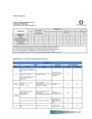 PLAN DE CONTINGENCIA –2017
FRECUENCIA
AGUAS DE BARRANCABERMEJAS.A. E.S.P.
SUBGERENCIA DE OPERACIONES
TABLA AMENAZAS EN EL SISTEMA DE ACUEDUCTO
Componente
Frecuencia (F)
Sismos/
Movimientos
en masa/
Deslizamiento
Sequias Inundaciones Avenidas
Tormenta
Eléctrica
Vendaval Incendio
Derrame de
Crudo
ACUEDUCTO
Bocatoma 1 1 3 1 1 4 1 1 3
Aducciòn 1 1 3 1 1 4 1 1 3
Planta de potabilización 3 1 1 1 1 4 1 1 1
Tanques de almacenamiento 1 1 1 1 1 1 1 1 1
Bombeo Acueducto 1 1 1 1 1 4 1 1 1
Conducción 1 1 1 1 1 1 1 1 1
Red de Distribucción 1 1 1 1 1 1 1 1 1
Calif icación de la f recuencia de ocurrencia de un evento. Se debe asiganr un valor de Si la frecuencia.
1.= Históricamente NO se ha presentado un evento amenazante sobre el componente estructural
2= Si el evento amenazante se ha presentado en los últimos 25 años sobre el componente estructural
3= Si el evento amenazante se ha presentado cada 5 años sobre el componente estructural
4= Si se ha presentado por lo menos 1 vez al año un evento amenazante sobre el componente estructural
AMENAZAS Y NIVEL DE SIGNIFICANCIA.
A
CUEDUCTO
AMENAZAS VULNERABILIDAD NIVEL DE SIG
NIFICANCIA
AMENAZA CAUSAS RIESG
O DESCRIPCIÓN IMPACTO PROBABILIDAD
SEQUIA
* BAJOS NIVELES EN CIÉNAGA POR
ÉPOCA DE VERANO - FENOM
ENO DEL
NIÑO
* BAJOS NIVELES EN LA CIÉNAGA POR
COLAPSO DE LA REPRESA
* BAJOS NIVELES EN CIÉNAGA HACE
QUE LOS CONTAM
INANTES SE
CONCENTREN
* NO CAPTACIÓN DE AGUA CRUDA
PARA ABASTECIM
IENTO.
* NO CONTAR CON EL
VOLUM
EN DE AGUA CRUDA
NECESARIO PARA SU
TRATAM
IENTO
ALTO ALTA
DERRAM
E DE
CRUDO
*ROM
PIM
IENTO DEL OLEODUCTO
CERCANO
*DERRAM
E DE CRUDO.
*AGUA CONTAM
INADA CON
HIDROCARBUROS. * AGUA CON
ALTAS CONCENTRACIONES DE
COM
PONENTES QUIM
ICOS
* SUSPENSIÓN EN LA
CAPTACIÓN
ALTO M
EDIA
TORM
ENTAS
ELECTRICAS
*LLUVIAS PUEDEN OCASIONAR
BACHES CON ALTAS
CONCENTRACIONES DE
CONTAM
INANTES
*AGUA CRUDA CON PARAM
ETROS
FISICOS, QUIM
ICOS Y
ORGANOLEPTICOS POR FUERA DE
LOS PARAM
ETROS ESTABLECIDOS
*AGUA CON
CONCENTRACIONES DE
CONTAM
INANTES ALTAS.
M
EDIA BAJA
*FALLAS EN EL FLUIDO ELÉCTRICO *DAÑO DE EQUIPOS DE BOM
BEO
*SIN LOS EQUIPOS DE
BOM
BEO NO PUEDE
TRANSPORTARSE EL AGUA
CRUDA
ALTO ALTA
SISM
O
FALLA DE LA ESTRUCTURA POR
SISM
O
COLAPSO DE LA ESTRUCTURA
* SUSPENSIÓN DEL
SERVICIO PARCIAL Y TOTAL
ALTO M
EDIA
 