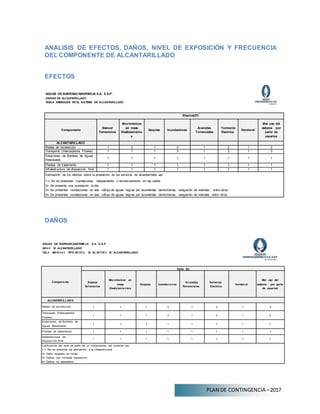 PLAN DE CONTINGENCIA –2017
ANALISIS DE EFECTOS, DAÑOS, NIVEL DE EXPOSICIÓN Y FRECUENCIA
DEL COMPONENTE DE ALCANTARILLADO
EFECTOS
AGUAS DE BARRANCABERMEJA S.A. E.S.P.
UNIDAD DE ALCANTARILLADO
TABLA AMENAZAS EN EL SISTEMA DE ALCANTARILLADO
Efectos(Ef)
Componente
Sismos/
Terremotos
Movimientos
en masa
/Deslizamiento
s
Sequias Inundaciones
Avenidas
Torrenciales
Tormenta
Electrica
Vendaval
Mal uso del
sistema por
parte de
usuarios
ALCANTARILLADO
Redes de recolección 1 2 1 3 1 2 1 3
Transporte (Interceptores Finales) 1 1 1 3 1 2 1 3
Estaciones de Bombeo de Aguas
Residuales
1 1 1 1 1 1 1 1
Plantas de tratamiento 1 1 1 1 1 1 1 1
Infraestructura de disposición final 1 1 1 1 1 1 1 1
Estimación de los efectos sobre la prestación de los serv
icios de alcantarillado asi:
1.= No se presentan inundaciones, rebosamiento o encharcamiento en las calles.
2= Se presenta una inundación al día.
3= Se presentan inundaciones en v
ías, reflujo de aguas negras por acometidas domiciliarias, anegación de v
iv
iendas, entre otros.
4= Se presentan inundaciones en v
ías, reflujo de aguas negras por acometidas domiciliarias, anegación de v
iv
iendas entre otros.
DAÑOS
AGUAS DE BARRANCABERMEJ A S.A. E.S.P.
UNIDA D DE ALCANTARILLADO
TABL A AMENA Z A S TIPO NAT UR A L EN EL SIST EM A DE ALCANTARILLADO
Compone nte
Daño (D)
Sismos/
Terremotos
Mov imientos en
masa
/Deslizamie ntos
Sequias Inundaci ones
Av enidas
Torrenci al es
Torme nta
Electrica
Vendav al
Mal uso del
sistema por parte
de usuarios
ALCANTARILLADO
Redes de recolección 1 1 1 3 1 2 1 2
Transporte (Interceptores
Finales)
1 1 1 3 1 2 1 2
Estaciones de Bombeo de
Aguas Residuales
1 1 1 1 1 1 1 1
Plantas de tratamiento 1 1 1 1 1 1 1 1
Infraestructura de
disposición final
1 1 1 1 1 1 1 1
Calificación del niv
el de daño de un componente del sistema asi:
1.= No se presenta de afectación a la infraestructura
2= Daño reparale en horas
3= Daños con limitada reparación
4= Daños no reparables
 