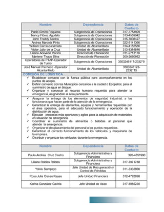 Nombre Dependencia Datos de
Contacto
Pablo Simón Requena Subgerencia de Operaciones 317-3753899
Nancy Flórez Agudelo Subgerencia de Operaciones 313-4559942
John Freddy Santos Subgerencia de Operaciones 315-7008427
Andrea Marcela Pinto Subgerencia de Operaciones 322-8141366
William Carrascal Arrieta Unidad de Alcantarillado 314-4152586
Víctor Julio de la Cruz Unidad de Alcantarillado 313-8384846
Liliana Acevedo Vecino Dirección de Planeación 311-2713170
Marlene Tirado Silva Dirección de Planeación 300-2680662
Operadores de PTAP-Operador
de Turno
Subgerencia de Operaciones 3503246117-2332*9
José Manuel Pacheco -Operador
Alcantarillado
Unidad de Alcantarillado
3503246123-
2332*15
COMISIÓN DE LOGISTICA
 Establecer contacto con la fuerza pública para acompañamiento en los
puntos de acopio.
 Definir convenio con los Municipios cercanos a la ciudad o Ecopetrol, para el
suministro de agua en bloque.
 Organizar y convocar al recurso humano requerido para atender la
emergencia, asignándolo al área pertinente.
 Asegurar la entrega de los elementos de seguridad industrial, a los
funcionaros que hacen parte de la atención de la emergencia.
 Garantizar la entrega de elementos, equipos y herramientas requeridas por
el área operativa, para el adecuado funcionamiento y operación de la
distribución de agua.
 Ejecutar procesos más oportunos y agiles para la adquisición de materiales
en situación de emergencia
 Coordinar el suministro de alimentos o bebidas al personal que
atiende la emergencia.
 Organizar el desplazamiento del personal a los puntos requeridos.
 Garantizar el correcto funcionamiento de los vehículos y maquinaria de
la empresa.
 Distribuir y organizar los vehículos durante la emergencia.
Nombre Dependencia Datos de
Contacto
Paula Andrea Cruz Castro
Subgerencia Administrativa y
Financiera
320-4351990
Liliana Robles Robles
Subgerencia Administrativa y
Financiera
317-3971788
Yolvis Sampayo
Jefe Unidad de Recuperación y
Control de Pérdidas
311-3332866
Rosa Julia Osses Reyes Jefe Unidad Financiera 312-4792698
Karina González Gaviria Jefe Unidad de Aseo 317-8955230
 