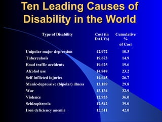 Ten Leading Causes of
Disability in the World
           Type of Disability        Cost (in   Cumulative
                                     DALYs)         %
                                                 of Cost
Unipolar major depression            42,972        10.3
Tuberculosis                         19,673        14.9
Road traffic accidents               19,625        19.6
Alcohol use                          14,848        23.2
Self-inflicted injuries              14,645        26.7
Manic-depressive (bipolar) illness   13,189        29.8
War                                  13,134        32.9
Violence                             12,955        36.0
Schizophrenia                        12,542        39.0
Iron deficiency anemia               12,511        42.0
 