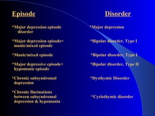 Episode                             Disorder
*Major depression episode    *Major depression
  disorder

*Major depression episode+   *Bipolar disorder, Type I
 manic/mixed episode

*Manic/mixed episode         *Bipolar disorder, Type I

*Major depressive episode+   *Bipolar disorder, Type II
 hypomanic episode

*Chronic subsyndromal        *Dysthymic Disorder
 depression

*Chronic fluctuations
 between subsyndromal        *Cyclothymic disorder
 depression & hypomania
 