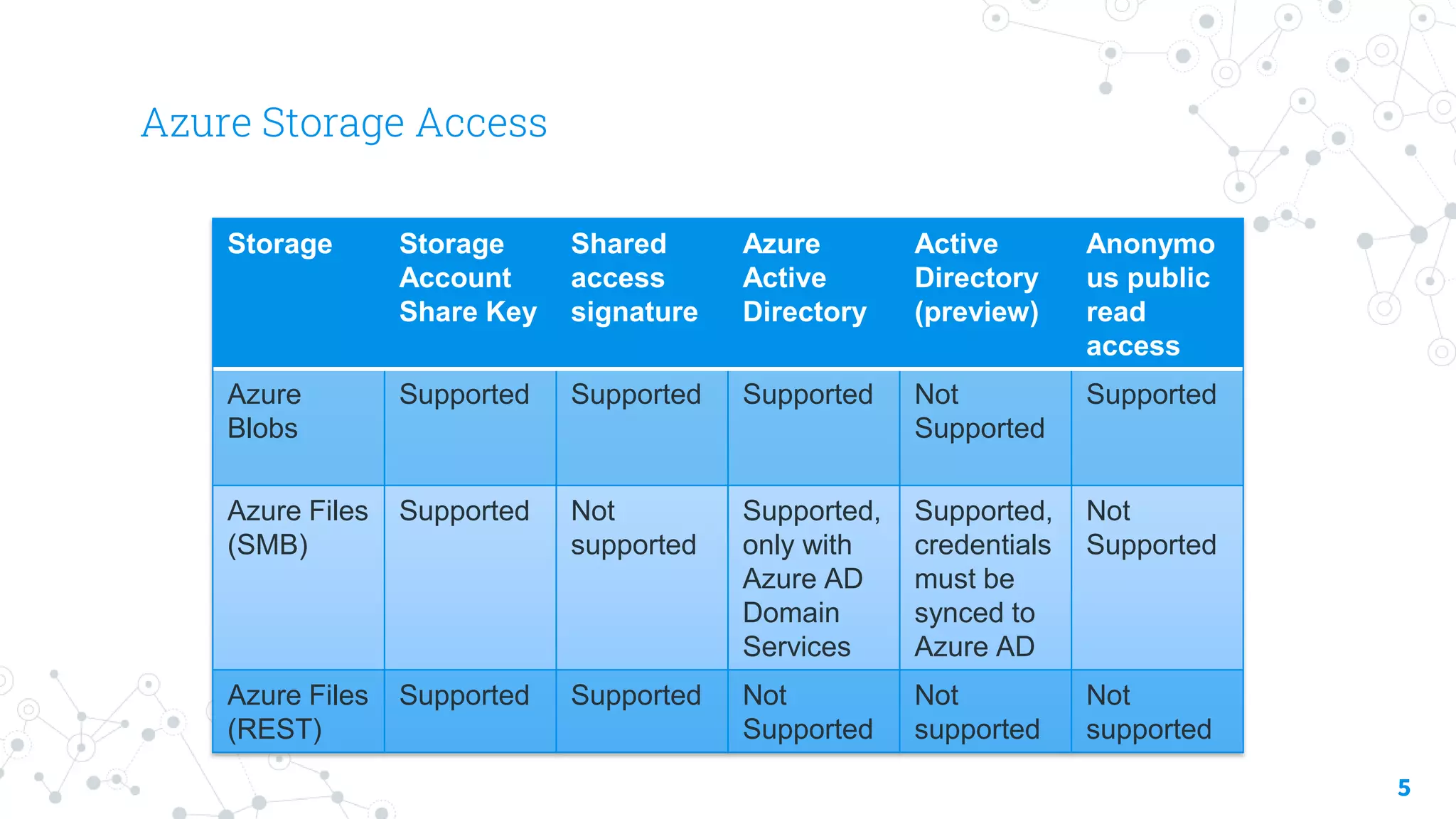 Azure Storage Access
5
Storage Storage
Account
Share Key
Shared
access
signature
Azure
Active
Directory
Active
Directory
(preview)
Anonymo
us public
read
access
Azure
Blobs
Supported Supported Supported Not
Supported
Supported
Azure Files
(SMB)
Supported Not
supported
Supported,
only with
Azure AD
Domain
Services
Supported,
credentials
must be
synced to
Azure AD
Not
Supported
Azure Files
(REST)
Supported Supported Not
Supported
Not
supported
Not
supported
 