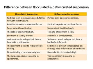 7. Introduction to different dosage form part 7.ppt
