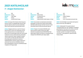 101
2021 KATILIMCILAR
7 - Doğal Reklamlar
635
Disney
Über Dijital
Disney
Enkanto Sihirli Dünya
HEDEF:Animasyon filmi Enkanto: Sihirli Dünya’nın
tanıtımını yaratıcı ve alışılagelmişten farklı bir yolla
yapmak. Kapanma dönemi sonrası hedef kitleyi
tekrar sinema salonlarına gitmeye teşvik etmek.
SONUÇ: Odağında sihirli bir ev olan film Enkanto:
Sihirli Dünya’nın tanıtımı için sahibinden.com’da
bir ilan yayınlandı. Bunun için sitede birebir ilan
görünümlü bir landing page oluşturuldu. Site içindeki
masthead ve banner alanlarında ilana yönlendiren
reklamlar yayınlandı. Sosyal medyada konseptle
uyumlu Daire ve Gülhan Şen gibi influencerlar
ile iş birliği yapıldı. sahibinden.com’daki ilan
15.562.969 gösterim elde etti. Sitede içindeki ilana
yönlendiren bannerlar tam 68.968 kez tıklandı.
Ayrıca gerçekleştirilen influencer iş birlikleriyle sosyal
medyada 44.751 kişiye erişildi.
No :
Reklamveren :
Ajanslar :
Marka :
Reklam :
639
PUBG Mobile
The Broduction Co.
PUBG Mobile
Göster Kendini PUBG Mobile 3. Yıl Özel
HEDEF:Oyun içinde 3. yıl kutlamalarına özel olarak
gerçekleşen ve kullanıcıların birebir deneyimlediği
etkinlikleri, dijital dünyaya YouTube mecrasının içerik
dinamiklerini göz önünde bulundurarak taşımak.
SONUÇ: Program Youtube’da 1.000.000’a yakın
izlenme elde etti, sadece influencerlar değil,
izleyicilerin de paylaşımlarıyla 10.000.000’dan fazla
kişiye erişildi. Program konuklarının da paylaşımlarıyla
Instagram’da 5.000.000’a yakın kişiye ulaşıldı.
No :
Reklamveren :
Ajanslar :
Marka :
Reklam :
647
P&G
Hype & TVekstra
Oral - B
Oral - B Çocuklara İyi Geceler Diler
HEDEF:Ürün bilinirliğini ve çocuklarda diş fırçalama
bilincini arttırmak, trafik sağlamak.
SONUÇ: Addressable TV ile yapılan kullanım
“Türkiye’de Media First” olan “Roadblock” stratejisiyle
gerçekleştirildi. TV8, ShowTV, ATV, Minika ve KanalD
TV yayınlarında altbant/Lbant’la ebeveynlere
“Çocuklar, uykudan önce dişlerinizi fırçalamayı
unutmayın!” mesajı gösterildi. 1 gecede 404,018
haneye ulaşıldı.
No :
Reklamveren :
Ajanslar :
Marka :
Reklam :
 