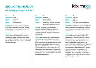 104
2021 KATILIMCILAR
​​
08 - Deneysel ve Yenilikçi
58
Vodafone
VMLY&R & Carat
Vodafone Türkiye
Vodafone 5G Teknolojisi ile hayalleri
gerçekleştirmek #BirlikteMümkün!
HEDEF:5G konusunda öncü şirket olarak 5G
teknolojisi ile ilgili farkındalık yaratmak, bununla
birlikte insanların hayatlarının daha iyiye
gideceğini göstermek. Vodafone’un marka imajını
güçlendirmek.
SONUÇ: Bager ve Haluk Levent ile gerçekleştirilen
5G showcase’iyle telekomünikasyon pazarındaki
5G algısını domine etmek amaçlanırken, iletişimin
haber değeri taşıyan yönü kullanılarak 360 bir medya
planı oluşturuldu. Dijital yayınlar ile yönlendirilen
5G sayfasına 110.000 trafik yaratılırken bu rakam 5G
sayfasına gelen toplam trafiğin %73’ünü oluşturdu.
Caddesbostan sahilindeki etkinlik için lokasyon bazlı
sosyal medya hedeflemesi yapıldı ve yakın çevredeki
500.000 kişiye sosyal medya üzerinden ulaşılarak kitle
etkinlik alanına davet edildi.
No :
Reklamveren :
Ajanslar :
Marka :
Reklam :
26
Lierac
Format C
Lierac
Değişimin Rengi
HEDEF:Hazırlanan video ile minimum 1.500.000
erişim ve 100.000 etkileşim elde etmek, marka ve
proje bilinirliğini artırmak, ilk etapta üretilen 500
mumu satmak.
SONUÇ: Veri toplama aşamasında, 10 farklı kadına,
“kadına şiddet” haberlerinden oluşan bir video
izletilerek tüm tepkileri anlık olarak yapay zeka ile
analiz edildi. 3.120.000 erişim, video tıklanma da dahil
998.000 etkileşim elde edildi. İlk etapta üretilen 500
mumdan 450’si satıldı.
No :
Reklamveren :
Ajanslar :
Marka :
Reklam :
91
TAB Gıda
SEM
TAB Gıda
Tıkla Gelsin - Automated App Ads
HEDEF:Markanın kullanıcı ile yeni buluşturduğu Tıkla
Gelsin uygulamasının indirme sayılarını maksimize
etmek ve bunu en ucuz maliyette en karlı şekilde
sağlamak.
SONUÇ: Automated Ads tarafında sistem öğrenimine
dayalı geniş hedefleme kullanılırken, App Install
kampanyasında ‘web sitesi ziyaretçileri’ ve ‘benzer’
kitleler hedeflendi. Bu model ile birlikte maliyetler
neredeyse yarı yarıya düşürülerek, %54 oranında
install artışı elde edildi. Android’de normal ve
automated versiyonlar karşılaştırıldığında; aynı bütçeyi
kullanan her iki kampanyada normal versiyonda
1.830.000 gösterim ve 582.000 erişim elde edilirken;
automated versiyonda 3.160.000 gösterim ve
1.290.000 erişim elde edildi. IOS tarafında ise normal
versiyonda 1.200.000 gösterim ve 373.000 erişim
alınırken; automated versiyonda 1.950.000 gösterim
ve 727.000 erişim elde edildi.
No :
Reklamveren :
Ajanslar :
Marka :
Reklam :
 