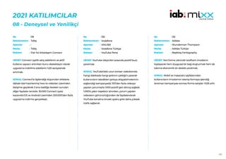 105
2021 KATILIMCILAR
​​
08 - Deneysel ve Yenilikçi
130
Vodafone
VMLY&R
Vodafone Türkiye
YouTube Perisi
HEDEF:YouTube izleyicileri arasında pozitif buzz
yaratmak.
SONUÇ: YouTube’daki uzun konser videolarında
hangi dakikada hangi şarkının çaldığını yazarak
kullanıcıların istedikleri şarkıya atlayabilmelerinin
sağlandığı kampanyada; 100’den fazla videoya
yapılan yorumlarla %100 pozitif geri dönüş sağladı.
1.000’e yakın teşekkür alınırken, yorum yapılan
videoların görünürlüğünden de faydalanılarak
YouTube kanalına önceki aylara göre daha yüksek
trafik sağlandı.
No :
Reklamveren :
Ajanslar :
Marka :
Reklam :
118
Tofaş
-
Tofaş
Fiat Yol Arkadaşım Connect
HEDEF:Connect üyelik satış adetlerini ve aktif
kullanıcı sayısını artırırken bunu destekleyici olarak
uygulama indirilme adetlerini %20 seviyesinde
artırmak.
SONUÇ: Connect’le ilgilendiği düşünülen kitlelerle
dijitale özel hazırlanmış how-to videoları üzerinden
iletişime geçilerek 3 ana özelliğe ilaveten sunulan
diğer faydalar tanıtıldı. 30.000 Connect üyesi
kazanıldı.IOS ve Android üzerinden 200.000’den fazla
uygulama indirme gerçekleşti.
No :
Reklamveren :
Ajanslar :
Marka :
Reklam :
132
Adidas
Wunderman Thompson
Adidas Türkiye
Beşiktaş Fantography
HEDEF:Yeni forma üstünde taraftarın imzalarını
toplayarak hem duygusal bir bağ oluşturmak hem de
takıma ekonomik bir destek yaratmak.
SONUÇ: Mobil ve masaüstü sayfalarından
kullanıcıların imzalarının istenip formaya işlendiğ
lansman kampanyası sonrası forma satışları %126 arttı.
No :
Reklamveren :
Ajanslar :
Marka :
Reklam :
 