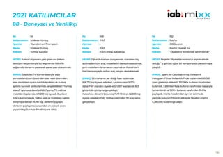 106
2021 KATILIMCILAR
​​
08 - Deneysel ve Yenilikçi
149
FIAT
-
FIAT
FIAT Online Autoshow
HEDEF:Dijital Autoshow dünyasında, standdan hiç
ayrılmadan tüm araç modellerini deneyimletebilmek,
yeni modellerin lansmanını yapmak ve Autoshow’a
özel kampanyayla online araç satışını desteklemek.
SONUÇ: 26 markanın yer aldığı fuarı toplamda
508.712 kişi ziyaret ederken, katılımcıların %27’si
dijital FIAT standını ziyaret etti. 1.007 lead alındı, 823
görüntülü görüşme gerçekleşti.
Autoshow dönemi boyunca, FIAT Online’ı 82.828 kişi
ziyaret ederken, FIAT Online üzerinden 151 araç satışı
gerçekleşti.
No :
Reklamveren :
Ajanslar :
Marka :
Reklam :
141
Unilever Yumoş
Wunderman Thompson
Unilever Yumoş
Yumoş Survivor
HEDEF:Yumoş’un pazara yeni giren sıvı bakım
deterjanı varyantlarıyla bu segmentte bilinirlik
sağlamak, deneme yaratarak pazar payı elde etmek.
SONUÇ: İzleyiciler; TV kumandalarıyla veya
yumosisland.com üzerinden ister web üzerinden
ister mobilden oyuna katılabilecekleri ve Yumoş
ayılarla Survivor parkurlarında yarışabildikleri “Yumoş
Island” oyununa davet edildi. Oyunu, TV, web ve
mobilden toplamda 401.289 kişi oynadı. Bunların
%34’ü kumandayla, %66’sı web ve mobilden katıldı.
Yarışmaya katılan 14.761 kişi, verilerini paylaştı.
Verilerini paylaşanlar arasından en yüksek skoru
yapan 4 kişi Survivor Finali’ni canlı izledi.
No :
Reklamveren :
Ajanslar :
Marka :
Reklam :
182
Roche
365 Derece
Roche Diyabet Evi
“Diyabetini Yönetmek Senin Elinde”
HEDEF:Proje ile “diyabette kontrolün kişinin elinde
olduğu” iç görüsü dijital bir kampanyada yansıtılmaya
çalışıldı.
SONUÇ: Spark AR Oyunlaştırılmış Etkileşimli
Instagram Filtresi kullanıldı. Proje toplamda 540.000
üzeri gösterim elde etti, 310.000+ kullanıcı tarafından
kullanıldı, 3.500’den fazla kullanıcı tarafından başarıyla
tamamlandı ve 1000+ kullanıcı tarafından DM ile
paylaşıldı. Marka hesabından ayrı bir sekmede
yayında bulunan filtrenin etkisiyle, hesabın erişimi
4.285.000 kullanıcıya ulaştı.
No :
Reklamveren :
Ajanslar :
Marka :
Reklam :
 