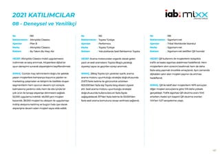 107
2021 KATILIMCILAR
​​
08 - Deneysel ve Yenilikçi
192
Toyota Türkiye
Performics
Toyota Türkiye
Yolculuklarda Sesli Rehberiniz: Toyota
HEDEF:Arama motorundan organik olarak gelen
yazılı ve sesli aramaların Toyota Blog’a yarattığı
ziyaretçi sayısı ve geçirilen süreyi artırmak.
SONUÇ: 2Blog Toyota için yaratılan içerik, arama
arama motoru uyumluluğu stratejisi doğrultusunda
21.673 farklı kelime ile görünürlük artılırken
823.000’den fazla kişi Toyota blog sitesini ziyaret
etti. Sesli arama motoru uyumluluğu stratejisi
doğrultusunda kullanıcılara en fazla fayda
sağlayabilecek 317’den fazla kelime ile 53.000’den
fazla sesli arama komutuna cevap verilmesi sağlandı.
No :
Reklamveren :
Ajanslar :
Marka :
Reklam :
190
Altınyıldız Classics
Plan B
Altınyıldız Classics
Bu Takım Bu Maçı Alır
HEDEF:Altınyıldız Classics mobil uygulamasını
indirtmek ve satış artırmak. Müşterilere dijital bir
oyun deneyimi sunarak alışverişlerini keyiflendirmek.
SONUÇ: Günlük maç tahminlerini doğru bir şekilde
yapan müşterilere kampanya boyunca yapılan re-
marketing çalışmaları ve iletişimi ile özellikle oluşan
segmentlerin hem oyunun devamı için süreçte
kalmalarına yardımcı oldu hem de site içinde bir
çok ürün ile tanışıp alışverişe dönmesini sağladı.
52.000 uygulama indirildi. 46.000 yeni müşteri
kazanıldı. 38.000 müşteri bu aksiyon ile uygulamayı
indirip aksiyona katılmış ve bugün hala üye olarak
alışverişine devam eden müşteri sayısı elde edildi.
No :
Reklamveren :
Ajanslar :
Marka :
Reklam :
199
Sigortam.net
Tribal Worldwide İstanbul
Sigortam.net
Sigortam.net teklifleri QR hızında!
HEDEF:QR kullanımı ile müşterilerin kolaylıkla
trafik ve kasko sigortası alabilmesi hedeflendi. Hem
müşterilerin alım sürecini kısaltmak hem de daha
fazla satış yapmak öncelikle amaçlandı. Aynı zamanda
dijitalden satın alan müşteri payının da artması
hedeflendi.
SONUÇ: QR ile teklif alan müşterilerin NPS sonuçları
diğer müşteri sonuçlarına göre %15 daha yüksek
gerçekleşti. Trafik sigortası QR okutma oranı %141
artarken, Kasko için başarılı QR okutma oranları
%14’ten %27 seviyelerine ulaştı.
No :
Reklamveren :
Ajanslar :
Marka :
Reklam :
 