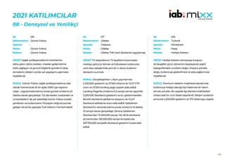 108
2021 KATILIMCILAR
​​
08 - Deneysel ve Yenilikçi
217
Gillette
TVekstra
Gillette
Gillette TV8 Canlı Skorband Uygulaması
HEDEF:TV izleyicilerinin TV keyiflerini bozmadan
markayı görünür kılmak ve futbolsever kullanıcılar
canlı skor takiplerinde yeni bir 2. ekran kullanım
deneyimi sunmak.
SONUÇ: Gerçekleştirilen L Bant yayınlarında
2.200.000 gösterim ve 27.500 tıklama ile %1,27 CTR
oranı ve 27.500 landing page ziyareti elde edildi.
Landing Page’de ortalama 11,2 saniye zaman geçirildi.
3.200.000 Skorband gösterimi ve bu gösterimlerden
80.400 skorband sabitleme aksiyonu ile %2,47
Skorband sabitleme oranı elde edildi. Sabitlenen
Skorband’ın ekranda kalma süresi ortalama 15 dakika
10 saniye olarak gerçekleşti. Ekrana Sabitlenen
Skorban’dan 72.300.000 saniye, 1’er dk’lık skorband
alt bantından 195.000.000 saniye ile toplamda
267.700.000 saniyelik skorband gösterim süresi elde
edildi.
No :
Reklamveren :
Ajanslar :
Marka :
Reklam :
216
Doctor Follow
Doctor Follow
Doctor Follow
HEDEF:Sağlık profesyonellerinin birbirlerine
daha yakın, daha üretken, mesleki gelişimlerine
katkı sağlayan ve güncel bilgilerle gündemi takip
etmelerini, iletişim içinde veri paylaşımı yapmaları
hedeflendi.
SONUÇ: Doctor Follow, sağlık profesyonellerine özel
olarak hazırlanarak ilk bir ayda 3.500 üye sayısına
ulaştı. Uygulamada kalma süresi günlük ortalama 22
dakika olarak gerçekleşti. Tıp dernekleri, hastaneler ve
üniversitelerin de yer alabildiği Doctor Follow sürekli
yenilenen ve kullanıcıların ihtiyaçları doğrultusunda
gelişen dinamik yapısıyla Türk tıbbının hizmetindedir.
No :
Reklamveren :
Ajanslar :
Marka :
Reklam :
234
Turkcell
Mindshare
Pasaj
Hediye Asistanı
HEDEF:Hediye Asistanı kampanya kurgusu
ile Sevgililer günü dönemini kapsayacak çeşitli
kategorilerdeki ürünlerin doğru ihtiyaca yönelik,
doğru kullanıcıya gösterilmesi ve satış sağlanması
hedeflendi.
SONUÇ: Premium sitelerin masthead alanlarında
kullanıcıya hediye alacağı kişi hakkında bir takım
sorular soruldu. Bu sayede ilgi alanlarını belirlerken
onlara özel bir ürün listesi tasarlandı. İletişim süresinin
sonunda 2.200.000 gösterim ve 772 tıklamaya ulaşıldı.
No :
Reklamveren :
Ajanslar :
Marka :
Reklam :
 