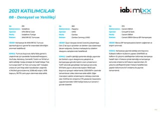 111
2021 KATILIMCILAR
​​
08 - Deneysel ve Yenilikçi
363
PepsiCo
OMD
Doritos
Doritos Gaming LIVAD
HEDEF:Oyun dünyası trendi Covid ile yükselmeye;
Gen-Z ise oyun oynarken ve izlerken cips tüketmeye
devam ediyordu. Doritos markasıyla bu tüketim
okazyonu sahiplenmek hedeflendi.
SONUÇ: Livad’in işbirliği içerisinde olduğu yayıncılar
da Doritos’u oyun okazyonuna yakıştırdı ve
kampanyaya gönüllü katılım oranı ortalamanın
%207 üstünde gerçekleşti. Kampanya sonunda
673 farklı yayıncı ekranında toplam 118.63 saat
boyunca oynayan reklamlarda 2.500.000’in üzerinde
tamamlanan video izlenmesi elde edildi. Diğer
mecraların sektör ortalamasının oldukça üzerinde
olan %1,10’luk bir ortalama CTR yakalandı. Kazandırio
uygulamasındaki 1.000 hediye kodunun tamamı 1
günde tüketildi.
No :
Reklamveren :
Ajanslar :
Marka :
Reklam :
319
Vodafone
VMLY&R & Carat
Vodafone Türkiye
Wild Rift 5G Turnuvası
HEDEF:Kampanya ile Wild Rift 5G Turnuva
sponsorluğunun gamer’lar arasındaki bilinirliğini
artırmak hedeflendi.
SONUÇ: Turnuva duyurusu daha fazla gamer’a
ulaştırılmak için paralelde Facebook/Instagram,
YouTube, Adcolony, Gameloft, Twitch ve TikTok’un
dahil edildiği medya stratejisi ile hedef kitleye “Gel,
turnuvaya katıl!” ve “Gel, turnuvayı izle!” mesajları
onlara en çok hitap eden kanallardan ulaştırıldı.
4.740.943 görüntülenme, 3.058.462 erişim, 1.676
başvuru, 39.770 canlı yayın izlenmesi elde edildi.
No :
Reklamveren :
Ajanslar :
Marka :
Reklam :
372
Garanti BBVA
GroupM & Xaxis
Garanti BBVA
Garanti BBVA Bonus BP Kampanyası
HEDEF:Bonus BP kampanyasına katılım sağlamak ve
erişimi artırmak.
SONUÇ: Kampanya yayında kaldığı süre boyunca
fullstack Adform kullanımı yapılan (DSP/SSP) ve
Adform ID çözümü aktifleştirilen bölümde, kampanya
hedefi olan 4 frekans içinde kalındığı ve kampanya
sonunda ortalama 2,8 frekans raporlanırken, ID
çözümü aktifleştirilmeden frekans hedeflemesi
yapılan bölümüne 51,7 ortalama ile yayınlar
tamamlandı.
No :
Reklamveren :
Ajanslar :
Marka :
Reklam :
 