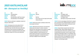 115
2021 KATILIMCILAR
​​
08 - Deneysel ve Yenilikçi
561
BtcTurk
-
BtcTurk
Ersin Düzen ile Türk Futbol Tarihine 360
Derece Yolculuk
HEDEF:Marka güven algısı ve etkileşim elde etmek.
Yeni deneyim sunmak.
SONUÇ: 360 Kamera ile hazırlanan müze deneyimi
videosunda Ersin Düzen’in anlatımı sırasında
izleyiciler ekranı 360 derece kontrol ederek, müzede
istedikleri yeri görebildiler. Spor etkinliklerinde
ve sosyal medyada her hafta düzenlenen VR
gözlük ödüllü yarışmalar ile müze deneyimi daha
da gerçekçi hale getirildi. 4.101.523 tekil kullanıcı
tarafından 4.808.527 izlenme elde edildi.
No :
Reklamveren :
Ajanslar :
Marka :
Reklam :
553
Mercedes-Benz
OMD & ZZG
Mercedes-Benz Hafif Ticari Araçlar
Mercedes-Benz HTA Whatsapp
HEDEF:Minimum dönüşüm maliyetiyle maksimum
dönüşüm elde etmek.
SONUÇ: Kampanya sonucunda sadece Click to
Whatsapp kullanımlarıyla, Business As Usual
kullanımlarından %54 daha fazla erişim elde edildi.
WhatsApp ile hibrit kampanya aracılığıyla satın
almalara yönelen müşterilerde %63 artış elde edildi.
Kaliteli lead maliyeti de %78 oranında düşürüldü.
No :
Reklamveren :
Ajanslar :
Marka :
Reklam :
568
Türk Eğitim Vakfı
Happy People Project
Türk Eğitim Vakfı
Batmayan Güneş Yeniden Sahnede!
HEDEF:En ünlü miras bağışçısı Zeki Müren’in doğum
günü üzerinden TEV’e, dolayısıyla eğitime verilen bu
kıymetli desteği insanlara tekrar hatırlatarak önceki
seneye göre bağış artışı sağlamak.
SONUÇ: Sosyal Medya hesaplarından Zeki Müren
hayattaymış gibi, gerçek sesiyle takipçilerin ve
anısına sahip çıkan kullanıcıların sordukları soruların
cevaplandığı kampanyada, 2 post ile organik olarak
toplamda 47.548 kişiye erişildi ve 1.422 etkileşim elde
edildi. Hikâyeye toplamda 141 soru geldi, insanlar Zeki
Müren’e sorular sordu. Bu hikâyelerden 43 tanesi
bizzat Zeki Müren tarafından yanıtlandı. Tüm bu
hikayeler ile 61.248 kişiye erişildi.
No :
Reklamveren :
Ajanslar :
Marka :
Reklam :
 