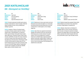 116
2021 KATILIMCILAR
​​
08 - Deneysel ve Yenilikçi
578
Danone
Wavemaker Turkey
Danone
Stool Tracker
HEDEF:İlkadımlarım’ın birinci parti verisini artırmak
Ebeveynlik yolculuklarında kişilerin en merak ettiği
konularda yanlarında olarak ilkadımlarım.com’dan
ve İlkadımlarım mobile appten uzman desteği
sağlamak.
SONUÇ: Kaka Takip aracı sayesinde web sitesine
236.660 trafik çekilerek 15.247 yeni üye kazanıldı.
18.343 kişi de sonuna kadar kullandı. Yeni gelen
üyelerin %75’i 0-6 ay aralığında idi. Facebook
reklamları ile 2.019.272 kişiye ulaşılarak 21.140.917
gösterim elde edildi. Ulaşılan kişilerin 79.936’sı web
sitesine yönlendirilip 10.368’i üyeliğini tamamladı.
Arama motoru kampanyaları ile 84.493 gösterim ile
23,608 tıklama elde edildi.
No :
Reklamveren :
Ajanslar :
Marka :
Reklam :
571
Yapı Kredi
The Gang Agency
Yapı Kredi
Yapı Kredi World 30. Yıl NFT
HEDEF:Gençlere seslenerek trendlere ayak uyduran
yenilikçi ve teknolojik bir marka olunduğu, Twitter’da
yapılan çekilişle de onların da bu yeniliğe davet
edildiği vurgulandı.
SONUÇ: Instagram, Twitter ve Facebook olarak
üç koldan yürütülen projede, toplamda 1.445.542
organik erişim, 2.761.483 gösterim ve toplamda
16.334 organik etkileşim elde edildi. Proje Anadolu
Ajansı, Bigumigu, Campaing Türkiye, Onedio, Posta,
Hürriyet, webTEKNO, Hürriyet, NTV, Girişim Haberleri,
Uzmancoin başta olmak üzere toplamda 64 haber
kaynağında yer aldı. Barış Özcan, Melih Bayram Dede
ve Mesut Çevik kendilerine hediye edilen NFT’leri
kendi hesaplarında duyurarak yapmış oldukları proje
duruyusu ile 484.397 kişiye ulaşarak, hesaplardaki
organik erişim & etkileşim ile toplamda 1.929.939
kişiye ulaşıldı ve 55.904 etkileşim alındı.
No :
Reklamveren :
Ajanslar :
Marka :
Reklam :
582
Danone
Wavemaker Turkey & Medialyzer
Danone
Bebelac TV sync ads with CPAS
HEDEF:Bebelac Kardeş Payı projesiyle ihtiyaç sahibi
ailelere Bebelac Çocuk Devam Sütü ulaştırılarak
çocukların bilişsel gelişimini desteklemek.
SONUÇ: Bebelac, Wavemaker ve Medialyzer’ın
işbirliğiyle offline ve online mecralar arasında bir
köprü kuruldu ve entegre bir pazarlama stratejisi
uygulandı. Bu sayede doğru zamanda doğru hedef
kitleye ulaşılarak daha düşük bütçeyle daha fazla
sonuç elde edildi ve yatırım geri dönüşleri artırıldı.
No :
Reklamveren :
Ajanslar :
Marka :
Reklam :
 
