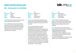 117
2021 KATILIMCILAR
​​
08 - Deneysel ve Yenilikçi
599
sahibinden.com
Rafineri
sahibinden.com
İmkansızı İste!
HEDEF:Online kanallarda geniş kitlelere ulaşmak
böylece emlak ve vasıta kategorilerinde akla gelen ilk
marka algısını yükseltmek amacıyla reklam filmleri
hazırlandı.
SONUÇ: Her iki kampanya ile YouTube’ta
518.500.000’dan fazla reklam gösterimi,
61.000.000’dan fazla reklam izlenmesi; Instagram’da
129.500.000 fazla reklam gösterimi, 13.000.000’a yakın
reklam izlenmesi elde edildi. YouTube, Instagram,
Tiktok, Twitter, Programatik, sabit satın alımlar ve
influencer çalışmaları ile toplam 742.000.000’dan
fazla reklam gösterimi, 113.000.000’dan fazla izlenme
ve 3.000.000’dan fazla reklam tıklaması elde edildi.
Kampanya sonrası Vasıta filmi ile “akla gelen ilk vasıta
ilan ve e-ticaret sitesi sahibinden.com” tüketici algısı
ise +6 puan yükselirken, Emlak filmiyle de “akla gelen
ilk emlak ilan ve e-ticaret sitesi reklamı İmkansızı İste”
tüketici algısı ise +12 puan yükseldi.
No :
Reklamveren :
Ajanslar :
Marka :
Reklam :
591
Yapı Kredi
Ingage
Yapı Kredi
Worldcard 30. Yıl Kutlaması
HEDEF:World Card kampanya kullanımı elde etmek
ve kredi kartı başvurusu sayısını artırmak.
SONUÇ: Online Video mecralarında yapılan video
kampanyalarından farklı olarak doğrudan içeriğin
reklam konumlandırılması yapılmasının etkisinden
dolayı kampanya %100 görünür oldu. Kampanya
3.754.829 milyon izlenme 392.492 site ziyareti ve
%10,45 tıklanma oranı elde etti.
No :
Reklamveren :
Ajanslar :
Marka :
Reklam :
602
Turkish Airlines
Happy People Project
Turkish Airlines
Yer Gök 23 Nisan
HEDEF:23 Nisan Ulusal Egemenlik ve Çocuk
Bayramı’nı Türk Hava Yolları marka kimliğini uygun
şekilde, gururla ve coşkulu şekilde kutlamak, tüm
Türkiye’nin markası olduğunun altını çizmek
hedeflendi.
SONUÇ: Çocuklardan alınan verilerle Manavgat
semalarında Türk Hava Yolları pilotlarının 2,5 saatlik bir
uçuş gerçekleştirdiği kampanyada:
• 6.600.000 tekil kişiye erişim sağlandı.
• Yer Gök 23 Nisan videosu 3.5000.000 kez izlendi.
• Yer Gök 23 Nisan videosu YouTube tamamlanma
oranı %69 olarak gerçekleşti.
• Proje sadece Türkiye’de değil, yurt dışında da büyük
ilgi gördü; The Sun gazetesine manşet oldu.
No :
Reklamveren :
Ajanslar :
Marka :
Reklam :
 