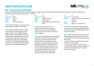 120
2021 KATILIMCILAR
09 - Kampanya Etkililiği
Hedef kitleyi etkileyerek markayı önceden belirlenen hedeflerine ve satışlara ulaştıran veya hedeflerini aşan, reklamın kanıtlanmış sonuçlarını sunabilen etkili dijital reklam
kampanyaları (marka bilinirliği, satın alma dönüşüm oranları vb).
9
Vestel
Concept
Vestel
Biz Voleybol Ülkesiyiz
HEDEF:Voleybol milli takımlar ana sponsoru olarak
Voleybol denince akla gelen ilk marka olmak.
SONUÇ: A Milli Kadın Voleybol Takımı Sponsorluk
Spontan Bilinirliği : %47, ‘Biz Voleybol Ülkesiyiz!’
Sloganını bilenler: %45; ‘Biz Voleybol Ülkesiyiz’
sloganını bilenlerin Vestel ile eşleştirme oranı: %71
olarak gerçekleşti. Dijital platformlarda içinde ‘Biz
Voleybol Ülkesiyiz’ kalıbı geçen 102.740 konuşma
gerçekleşti. Youtube’da ana film %58 etkileşim
oranı elde etti. 25.07.2021’de #BizVoleybolÜlkesiyiz
hashtag’i TT oldu. Caddebostan Sahil’de yenilenen
sahanın ziyaretçi sayısı 10.000’den 35.000’e çıktı.
No :
Reklamveren :
Ajanslar :
Marka :
Reklam :
40
L’Oréal
Wavemaker Turkey
L’Oréal Turkiye
Elseve Mükemmel Düz Serum Bridge
Projesi
HEDEF:Mükemmel Düz Serum için saç
kategorisinde %0,1’lik pazar payı, saç bakım
kategorisinde %2,5’luk pazar payı elde etmek.
Elseve’in online’da en çok satan 3 ürününden biri
olmasını sağlamak.
SONUÇ: Çerezsiz dünyaya yönelik öncelikli yaklaşımla
Trendyol’dan 6 ay içerisinde Dream Long ailesinin
üyelerini satın alan kullanıcıların KVKK sınırları
dahilindeki CRM verisi ile Bridge modellemesi
buluşturuldu. YouTube kampanyası ile toplamda
20.000.000 görüntülenme, 7.400.000 izlenme ve
9.000.000 etkileşim elde edildi. Mükemmel Düz
Serum saç bakım kategorisinde %3,4’lük bir pazar
payına sahip oldu. Mükemmel Düz, lansmanı
ile birlikte Elseve’in saç bakım kategorisinde
büyümesine %50 oranında bir katkı sağladı.
No :
Reklamveren :
Ajanslar :
Marka :
Reklam :
70
Unilever Algida
MullenLowe Istanbul & Golin Istanbul &
Depo Film
Magnum
Magnum x La Casa de Papel
HEDEF:2021’in yenilikçi ürününü Magnum Double
Caramel Gold’u altın rengi çikolatasıyla farklılaştırmak
ve hedef kitlenin dikkatini çekmek. Magnum marka
imajına katkı sağlamak.
SONUÇ: Magnum Double Caramel Gold için ürünün
doğası gereği, gold konsepti üzerinden ilerlenen La
Casa de Papel ve altın konseptinin bir araya getirildiği
kampanyada;
• Bir önceki inovasyon olan Magnum Cookie’ye göre
%20’lik bir ciro artışı gerçekleşti.
• Lansman akşamı Magnum organik TT olundu.
• 51.000.000 toplam sosyal medya erişimi, 89.000.000
video izlenme, 540.000.000 gösterim ve toplam
15.000 yorum elde edildi.
No :
Reklamveren :
Ajanslar :
Marka :
Reklam :
 