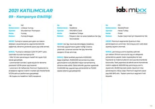 122
2021 KATILIMCILAR
09 - Kampanya Etkililiği
142
Unilever Yumoş
Wunderman Thompson
Yumoş
Yumoş Entegre
HEDEF:Yumoş’un pazara yeni giren sıvı bakım
deterjanı varyantlarıyla bu segmentte bilinirlik
sağlamak, deneme yaratarak pazar payı elde etmek.
SONUÇ: “Yumoş’un deterjanı ÇOK İYİ ÇIKTI” çatısı
üzerinden kurulan kampanya ile:
• Yıllık %2 olan penetrasyon hedefi ilk 6 ayda %2,6
olarak gerçekleşti.
• Lansmandan sonraki 2 ayda büyük bir deneme
yaratarak %20’lik pazar payı kazandı.
• Lansmanın ilk haftasında, Premium fiyatlandırma
stratejisine rağmen indirim marketi Şok Market’lerde
%72’lik sell-out performans gerçekleşti.
• İlk 6 ayda ciro hedefinin %63’ü karşılandı.
No :
Reklamveren :
Ajanslar :
Marka :
Reklam :
158
Vodafone
VMLY&R & Carat
Vodafone Türkiye
İhtiyacın olan ne varsa Vodafone Her Şey
Yanımda’da!
HEDEF:Her Şey Yanımda bilinirliğiyle Vodafone
Yanımda uygulamasına gelen trafiği 2 katına
çıkarmak. Lansman sonrası Her Şey Yanımda
satışlarını 10 kat artırmak.
SONUÇ: Dijital taraftaki yayınlarla 41.000.000
kişiye erişilirken, 19.000.000 tamamlanmış video
görüntüleme ve 6.200.000 milyon tamamlanmış
dinleme elde edildi. Dijital bilinirlik yayınları sayesinde
12.400.000 kişi uygulamaya yönlendirildi ve 75.000
sepete ekleme gerçekleştirildi.
No :
Reklamveren :
Ajanslar :
Marka :
Reklam :
173
Reckitt/Finish
Havas Turkey
Finish
Sudan Geçirmek İçin Mazeretimiz Yok
HEDEF:Premium segmentte Quantum Max
penetrasyonunu artırmak. Yarınınsuyu.com web sitesi
ziyaretçi sayısını artırmak.
SONUÇ: yarınınsuyu.com’a ziyaretçi çekmek
için reklam filminin sonuna bir tag-on ekleyerek
yönlendirme yapıldı. Gelen ziyaretçilere bir test
hazırlandı ve makine kullanımı konusunda önerilerde
bulunuldu. Testi yapanlara da teknik servis hizmetinde
indirim sağlandı. 600.000 kişi yarınınsuyu.com’u
ziyaret etti. 20.000 kişi testi çözdü. Quantum Max
penetrasyonu %6’ya ulaştı. Premium segment pazar
payı 600 BPS arttı. Toplam premium segment %40
büyüdü.
No :
Reklamveren :
Ajanslar :
Marka :
Reklam :
 