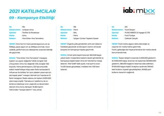 123
2021 KATILIMCILAR
09 - Kampanya Etkililiği
194
Unilever Omo
Titrifikir & Mindshare
Omo
Yine Kirlen Yine Temizleriz
HEDEF:Omo Sıvı’nın hane penetrasyonunu en az
100bps, pazar payını en az 200bps artırmak. Uzun
vadede, performans sıvı deterjanları arasında liderliği
ele geçirmek.
SONUÇ: “Yine Kirlen Yine Temizleriz” mesajıyla
toplam sıvı pazarı değerde %20,8, tonajda %20
,3 büyürken, Omo Sıvı değerde %55, tonajda %62
büyüdü. Hane penetrasyonu 220 bps artış elde
edildi. Hedef kitleye hitap eden farklı tarzlardaki 8
influencer ile birlikte “en zorlu lekeleri çıkarmak için
tek kapak yeter” mesajını iletmek için hazırlanan 8
farklı Instagram Reels videosu ile toplam 6.900.000
izlenmeye erişildi. “Denebunu” platformu ile on
binlerce tüketiciye ürün ulaştırıldı ve denemeleri
istendi. Omo Sıvı’yı deneyen 16.365 kişinin
%94’ünden “tavsiye ederim” notu alındı.
No :
Reklamveren :
Ajanslar :
Marka :
Reklam :
195
Penti
BAL
Penti
Sütyen Günleri Toplantı Daveti
HEDEF:Organik yolla gönderilen izinli veri tabanını
harekete geçirecek ve dönüşüm oranını artıracak
bütçesiz bir kampanya hayata geçirmek.
SONUÇ: Email verisi kayıtlı bulunan 262.048 beyaz
yakalı kadın müşterilere toplantı daveti gönderildi ve
kampanya başlamadan önce bir hatırlatma mesajı
eklendi. Mail 12.667 defa açıldı, mail açılma oranı
%4.83 olarak gerçekleşti, maildeki link 1.051 kere
tıklandı.
No :
Reklamveren :
Ajanslar :
Marka :
Reklam :
210
Ford Otosan
PUNCHBBDO & Ingage & GTB
Ford Türkiye
Gelecek Gerçek
HEDEF:Ford marka algısını daha teknolojik ve
vizyoner bir marka haline getirmek.
Ford’ugeleceğedairheyecanlandıranbirmarkaolarak
konumlandırmak.
SONUÇ: Teaser iletişimi sırasında 14.000.000 gösterim
ile 9.500.000 kişiye, lansman ile toplamda 325.800.000
gösterim, 380.000 bağlantı tıklaması elde edilirken;
91.100.000 kişiye erişildi. Analytics tarafında 128.943
tekil kullanıcı ziyareti gerçekleşirken, 90.653 yeni
kullanıcı kazanımı sağlandı.
No :
Reklamveren :
Ajanslar :
Marka :
Reklam :
 