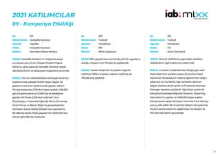 124
2021 KATILIMCILAR
09 - Kampanya Etkililiği
221
Herbalife Nutrition
Tazefikir
Herbalife Nutrition
Serinletici Kahve Molanız
HEDEF:Herbalife Nutrition’ın Türkiye’de satışa
sunulacak yeni ürünü Yüksek Proteinli Soğuk
Kahve’yi, satışı yapacak Herbalife Nutrition yetkili
distribütörlerine ve dolayısıyla müşterilere tanıtmak.
SONUÇ: Ürünün distribütörlere özel kapalı lansman
toplantısında, yaklaşık 10.000 kişiye ulaşıldı. İlk
gösterim lansman toplantısında yapılan reklam
filmiyle toplamda 2.294.944 kişiye erişildi, 1.526.650
görüntüleme alındı ve 10.690 kişi ile etkileşime
geçildi. AR filtresi 2.300 kez kullanıldı. Onur
Büyüktopçu moderatörlüğünde; Burcu Esmersoy,
İsmet Tamer ve Belçin Bilgin ile gerçekleştirilen
Serinletici Kahve Molası Sohbet canlı yayınlarına
80.498 kişi katıldı. Reels paylaşımları 9.000.000 kez
izlendi, gifle 650 kez kullanıldı.
No :
Reklamveren :
Ajanslar :
Marka :
Reklam :
229
Turkcell
Mindshare
BiP
BiP’e Geçiyoruz!
HEDEF:BiPuygulamasınıtanıtmak,yerlibiruygulama
olduğu mesajını tüm Türkiye ile paylaşmak.
SONUÇ: Yapılan iletişimler ile toplam organik
indirilme %106,4 artarken, toplam indirilme ise
%94,06 artış gösterdi.
No :
Reklamveren :
Ajanslar :
Marka :
Reklam :
232
Turkcell
Mindshare
TV+
Sana Göre İçerik
HEDEF:Manuel hedefleme yapmadan içerikleri,
olabilecek en ilgili kullanıcıya ulaştırmak.
SONUÇ: E-ticaret müşterilerinde olduğu gibi, web
sitesindeki tüm içerikleri içeren bir product feed
hazırlandı. Facebook’un makine öğreniminin doğru
çalışması için bu feed’e, ilgili içeriklerle ilgili tüm
bilgiler eksiksiz olarak girildi ve Facebook Business
Manager hesabına yüklendi. Eşit bütçe ayrılan iki
kampanya karşılaştırıldığında Dynamic Streaming
Ads kullanımı yapılan ve 1.600.000 kişiye erişilen
kampanyada satışa dönüşüm oranında 9 kat daha iyi
sonuç elde edildi. Bir önceki faz iletişim sonuçlarında
112 yeni abone kazanımı sağlanırken, bu iletişim ile
975 abonelik işlemi gerçekleşti.
No :
Reklamveren :
Ajanslar :
Marka :
Reklam :
 