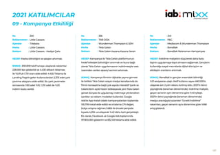 127
2021 KATILIMCILAR
09 - Kampanya Etkililiği
330
Little Caesars
TVekstra
Little Caesars
Little Caesars - Hediye Çarkı
HEDEF:Marka bilinirliğini ve satışları artırmak.
SONUÇ: 200.000 tekil haneye ulaşılarak reklamlar
228.000 kez gösterildi ve 4.430 altbant tıklaması
ile %1,9’luk CTR oranı elde edildi. 4.430 Tıklama ile
Landing Page’e gelen kullanıcılardan 2.375 adet çark
çevirme aksiyonu elde edildi. Bu çark çevirmeler
sonrasında 1.165 adet %10, 1.210 adet de %20
indirim kodu verildi.
No :
Reklamveren :
Ajanslar :
Marka :
Reklam :
336
TAB GIDA
Wunderman Thompson & SEM
Tıkla Gelsin
Tıkla Gelsin Kazana Kazana Yersin
HEDEF:Kampanya ile Tıkla Gelsin platformunun
hedef kitledeki bilinirliğini artırmak ve buna bağlı
olarak Tıkla Gelsin uygulamasının indirilmesiyle web
üzerinden verilen sipariş hacmini artırmak.
SONUÇ: Kampanya filminin dijitalde yayına girmesi
ile birlikte Tıkla Gelsin sosyal medya kanallarında da
filmin konseptine bağlı çok sayıda interaktif içerik ve
tüketicilerin açlık hissini tetikleyecek yeni Tıkla Gelsin
görsel dünyası ile uygulamayı indirmeye yönlendiren
içerikler ve reklam modelleri kullanıldı. Google
Ads’te App Install odaklı kampanyalardan toplamda
155.799 install elde edildi ve ortalama CPI değeri,
bütçe artışına rağmen 5.66₺ ile önceki periyoda
kıyasla 4,20₺ ucuzlayarak %42 daha karlı gerçekleşti.
Ek olarak; Facebook ve Google Ads toplamında
97.900.000 gösterim ve 832.149 tıklama elde edildi.
No :
Reklamveren :
Ajanslar :
Marka :
Reklam :
:341
P&G
Mediacom & Wunderman Thompson
BanaBak
BanaBak Relansman Kampanyası
HEDEF:İndirilme maliyetini düşürerek daha fazla
kişininuygulamayakayıtolmasınısağlamak.Gençlerin
kullandığı sosyal mecralarda dijital dönüşüm ve
etkileşim oranlarını artırmak.
SONUÇ: BanaBak’ın gençler arasındaki bilinirliği
%31 seviyesine ulaştı. Aktif kullanıcı sayısı 490.000’e
ulaşarak son 2 yılın rekoru kırılmış oldu. 2021’in ikinci
çeyreğinde (lansman döneminde) indirilme maliyeti,
geçen senenin aynı dönemine göre %40 iyileşti.
2021’in ikinci çeyreğinde (lansman döneminde)
medya aracılığıyla kazanılan “Ücretli İndirilme”
rakamları, geçen senenin aynı dönemine göre %168
artış gösterdi.
No :
Reklamveren :
Ajanslar :
Marka :
Reklam :
 
