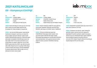 128
2021 KATILIMCILAR
09 - Kampanya Etkililiği
350
Unilever Algida
STANDBY Creative Group
Algida
Max Sahne ile Hadi Oyuna!
HEDEF:Marka bilinirliği ve marka gücünü artırmak,
Max’ın topluma pozitif değer kazandırmayı
amaçlayan bir marka olduğunu vurgulamak.
SONUÇ: Yeni oyunla birlikte yapılan çalışmalarda;
Facebook & Instagram üzerinde ana olarak 30-
55 yaş aralığını kapsayan ebeveyn odaklı hedef
kitlede 13.500.000 görüntülenme, 13.300.000 erişim
elde edildi. YouTube’da 7.200.000 görüntülenme
elde edildi. MAX TV YouTube kanalındaki oyuna
yönlendirilen bu iletişim çalışmaları sonucunda;:
39.733+ görüntülenme, 3.400+ saat izlenme süresi
elde edildi. Maxsahne.com ile yaklaşık 5000 aileye,
ortalama 15.000 aile bireyine; Üsküdar Belediyesi
ile yapılan gösterimlerle 1.560 çocuğa ve en az 1
ebeveynine direkt olarak erişildi.
No :
Reklamveren :
Ajanslar :
Marka :
Reklam :
356
Unilever Algida
STANDBY Creative Group
Algida Maraş Usulü
Algida Maraş Usulü ile Nesiller Yarışıyor
HEDEF:Yıllardır lezzetiyle nesilleri bir araya getirme
amacından hareketle 2.000.000 üzerinde erişim,
500.000+ tekil izleyici ve 50.000+ katılım hedeflendi.
SONUÇ: Influencer iletişimiyle toplamda
3.000.000’dan fazla kişiye erişildi. Yapılan canlı
yayınlarla toplam 550.000 tekil kişiye ulaşıldı.
Mikrositede gerçekleştirilen kampanyalara 60.000’in
üzerinde kişi katıldı. Canlı yayınlar sırasında verilen
Algida ile Kazan puanlarını 10.000’den fazla kişi
kullandı.
No :
Reklamveren :
Ajanslar :
Marka :
Reklam :
373
PepsiCo
OMD
Fruko
Fruko Cool Lime
HEDEF:Rakiplerden ayrışarak pazar payı kazanmak ve
satın alma frekansını artırmak.
SONUÇ: Kullanılan tüm banner, video, Polling Ad
gibi farklı reklam alanlarında her bir segmente
kişiselleştirilmiş farklı içeriklerle ulaşıldı. Kampanya
dönemi boyunca 33.000.000 kişiye ulaşıldı. 456.000
kişi ile etkileşime geçildi. Kampanya dönemi
sonunda CPM maliyeti PepsiCo Q3 benchmarklarıyla
kıyaslandığında %10 oranında azaldı.
No :
Reklamveren :
Ajanslar :
Marka :
Reklam :
 