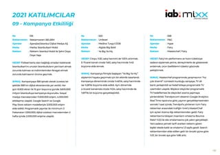 132
2021 KATILIMCILAR
09 - Kampanya Etkililiği
516
Reklamveren: BELBİM
Ajans(lar):İstanbul Dijital Medya AŞ
Marka: İstanbulkart Mobil
Reklam: İstanbul Mobil ile Şehri Doya
Doya Yaşa
HEDEF:Fiziksel karta olan bağlılığı ortadan kaldırarak
İstanbulkart’ını unutan İstanbulluların yeni kart almak
zorunda kalması ve indirimlerinden feragat etmek
zorunda kalmasının önüne geçmek.
SONUÇ: Kampanyaya İBB iştiraki olarak ücretsiz bir
şekilde İBB’nin dijital ekranlarında yer verildi. Her
gün 8.500 ekran ile 15 gün boyunca günde 3.600.000
milyon İstanbulluya kampanya duyuruldu. Sosyal
medya mecralarından 11.000.000 erişim, 4.000.000
etkileşime ulaşıldı. Google Search ve Google
Play Store reklam modelleriyle 3.000.000 erişim
elde edildi. Programatik yayınlar ile minimum 3
frekanstan 1.000.000; dijital outdoor mecralarından 2
hafta içinde 2.000.000 erişime ulaşıldı.
No :
Reklamveren :
Ajanslar :
Marka :
Reklam :
520
Unilever
Medina Turgul DDB
Algida Big Bold
Ya Big Ya Hiç
HEDEF:Ciroyu %30, satış hacmini de %10% artırmak.
E-Ticaret kanalı ciroda %60, satış hacminde %45
büyüme elde etmek.
SONUÇ: Kampanya filmiyle başlayan “Ya Big Ya Hiç”
söylemini hayata geçirmek için bir etkinlik tasarlandı.
Kampanya döneminde ciroda %46’lık, satış hacminde
ise %28’lik büyüme elde edildi. Aynı dönemde
e-ticaret kanalında ciroda %124, satış hacminde de
%87’lik bir büyüme gerçekleştirildi.
No :
Reklamveren :
Ajanslar :
Marka :
Reklam :
558
P&G
Hype
Fairy
Masterchef / Fairy
HEDEF:Fairy’nin performans ve hızını tüketiciye
sadece söylemek yerine, deneyimlerle de göstererek
anlatmak, ürün özelliklerini tüketici gözünde
pekiştirmek.
SONUÇ: Masterchef programında yarışmacının “hız
çok önemli” cümlesini kurduğu saniyeye, TV alt
bantı yerleştirildi ve hedef kitleye programatik TV
üzerinden ulaşıldı. Böylece izleyiciler programatik
TV hedeflemesi ile izleyicileri arama yapmaya
yönlendirildi. Trendyol.com sitesinin Google Analytics
Real Time raporuna göre, yayının gerçekleşmesinden
sonraki 1 saat içinde, Trendyol’a yönlenen tüm Fairy
reklamları arasındaki trafiğin %44’ü MasterChef
için açılan Arama Ağı reklamlarından geldi. Fairy
reklamlarına tıklayan insanların ortalama Bounce
Rate’i %3,5 ile site ortalamasına çok yakın gerçekleşti.
Yani sadece yemek tarifi ararken reklamı gören
kişiler sitede kaldı ve ortalama 1,3 sayfa gezdi. Search
reklamlarından elde edilen gelir bir önceki güne göre
%31, bir önceki aya göre %86 arttı.
No :
Reklamveren :
Ajanslar :
Marka :
Reklam :
 