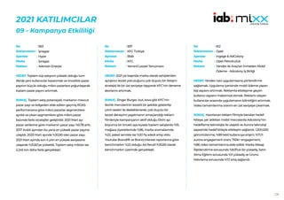 134
2021 KATILIMCILAR
09 - Kampanya Etkililiği
563
İpragaz
Hype
İpragaz
Ailenizin Enerjisi
HEDEF:Toplam tüp satışının yüksek olduğu tüm
illerde yeni kullanıcılar kazanmak ve öncelikle pazar
payının küçük olduğu mikro pazarlara yoğunlaşarak
toplam pazar payını artırmak.
SONUÇ: Toplam satış potansiyeli, markanın mevcut
pazar payı ve bölgeden elde edilen geçmiş ROAS
performansına göre mikro pazarlar segmentlere
ayrıldı ve çıkan segmentlere göre mikro pazar
bazında farklı stratejiler geliştirildi. 2021 Mart ayı
pazar verilerine göre markanın pazar payı %0,78 arttı.
2017 Aralık ayından bu yana en yüksek pazar payına
ulaşıldı. 2020 Mart ayında %30,90 olan pazar payı,
2021 Mart ayında son 4 yılın en yüksek seviyesine
ulaşarak %31,82’ye yükseldi. Toplam satış miktarı ise
2.245 ton daha fazla gerçekleşti.
No :
Reklamveren :
Ajanslar :
Marka :
Reklam :
597
KFC Türkiye
Blab
KFC
Yeminli Lezzet Tercümanı
HEDEF:2021 yılı başında marka olarak sahiplenilen
ayrıştırıcı lezzet yolculuğunu çok duyulu bir iletişim
stratejisi ile bir üst seviyeye taşıyarak KFC’nin deneme
skorlarını artırmak.
SONUÇ: Zinger Burger, but, kova gibi KFC’nin
ikonik menülerinin lezzetli bir şekilde gösterilip
çıtırtı sesleri ile desteklenerek, çok duyulu bir
lezzet deneyimi yaşatmanın amaçlandığı reklam
filmleriyle kampanyanın aktif olduğu Ekim ayı
boyunca bir önceki aya kıyasla toplam satışlarda %15,
mağaza ziyaretlerinde %86, marka aramalarında
%22, paket serviste ise %20 fiş adedi artışı oldu.
Youtube Brandlift ve Brand Interest raporlarına göre
benchmarkın %22 olduğu Ad Recall %30,65 olarak
benchmarkın üzerinde gerçekleşti.
No :
Reklamveren :
Ajanslar :
Marka :
Reklam :
612
Opet
Ingage & AdColony
Opet Petrolcülük
Yandex ile Araçtan İnmeden Mobil
Ödeme - Adcolony İş Birliği
HEDEF:Yandex navi uygulamasına yönlendirme
sağlamak. Uygulama içerisinde mobil ödeme yapan
kişi sayısını artırmak. Reklamla etkileşime geçen
kullanıcı sayısını maksimize etmek. Reklamı izleyen
kullanıcılar arasında uygulamanın bilinirliğini artırmak.
Video tamamlanma oranını en üst seviyeye çıkarmak.
SONUÇ: Hazırlanan reklam filmiyle beraber hedef
kitleye, yer aldıkları mobil mecralarda Adcolony’nin
hedefleme teknolojisi ile ulaşıldı ve Aurora teknoloji
sayesinde hedef kitleyle etkileşim sağlandı. 1.200.000
görüntülenme, %89 tekil kullanıcıya erişim; %71,11
aurora engagement oranı; 750k+ engagement,
%86 video tamamlanma elde edildi. Marka Mesajı
İlişkilendirme sorusunda %8,9’luk bir yükseliş, Satın
Alma Eğilimi sorusunda %11 yükseliş ve Ürünü
Hatırlama sorusunda %7,1 artış sağlandı.
No :
Reklamveren :
Ajanslar :
Marka :
Reklam :
 