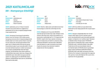 135
2021 KATILIMCILAR
09 - Kampanya Etkililiği
617
sahibinden.com
Rafineri
sahibinden.com
Param Güvende
HEDEF:sahibinden.com’un S-Param Güvende
hizmetini duyurarak kullanımını sağlamak ve
sahibinden.com’un ikinci el alışveriş kategorisindeki
imajını güçlendirmek.
SONUÇ: Kampanya öncesi kargo ile gönderilen
ilanların oranı tüm ilanların %5’ini oluşturuyordu.
Kampanya sonrası ise ikinci el alışveriş kategorisinde
ilk defa verilen tüm ilanlar içinde S-Param Güvende
ile oran %22’ye çıktı. Kampanyayla birlikte ilk akla
gelen ikinci el alışveriş sitesi kriterinde kampanya
öncesi döneme göre 4 puan artış elde edildi. S-Param
Güvende özelinde hazırlanan 3 reklam kampanyası
ile; YouTube’ta 23.000.000’den fazla tekil kişiye
erişilerek, 104.000.000’dan fazla reklam gösterimi,
14.500.000’den fazla reklam izlenmesi, Instagram’da
25.000.000 erişim elde edildi. Kampanya özelinde
yapılan tüm dijital yayınlar ile 226.000.000 reklam
gösterimi, 25.500.000’den fazla izlenme, 345.000’den
fazla tıklama elde edildi.
No :
Reklamveren :
Ajanslar :
Marka :
Reklam :
627
ASUS
Salvo
ASUS
Atölye ASUS
HEDEF:ASUS’un, dijital sanat üzerindeki donanımsal
kusursuzluğunu anlatmak ve bilinirliği artırmak.
SONUÇ: Atölyeasus.com 6 ay içinde 350.000’in
üzerinde tekil görüntülenmeye ulaştı. Etkileşim süresi
ortalama 135 saniye oldu. Yarışma kısa listelerinin ve
kazananların açıklandığı özel FLU TV Programlarında
100.000+ organik izlenmeye ulaşırken, kampanya
boyunca oluşturulan jüri eserleri ve yarışmacı süreç
videolarıyla 500.000’in üzerinde erişim, 800.000’in
üzerinde gösterime ulaştı. Kampanya sürecindeki
6 ayda öne çıkarılan Asus Zenbook modelinin
satışlarında da %25 artış sağlandı.
No :
Reklamveren :
Ajanslar :
Marka :
Reklam :
632
Mondelez
Über Dijital & Wavemaker Turkey
First Sakız
First Bize Her Yer Stat
HEDEF:UEFA Euro 2020 turnuvası döneminde,
tüketiciyle kurulan bağı güçlendirmek ve pazar payını
artırmak.
SONUÇ: Manga’nın bestelediği ‘Bize Her Yer Stat’
marşının klibi, reklam filminin ardından yayına
alındı. Marş Spotify’da 8D audio teknolojisi sayesinde
stadyum ambiyansını tüm taraftara taşıdı. Televizyon
ve Dijitalde reklam filmiyle toplam 101.000.000
görüntülenme, 23.000.000 erişim, sosyal medyada
17.000.000 erişim, 2.500.000 etkileşim elde edildi.
Twitter’da da %20 oranında etkileşim elde etti.
YouTube’da toplam 25.700.000 izlenme gerçekleşti.
Sosyal medya içerikleriyle 49.000.000 etkileşim,
33.500.000 erişim elde edildi. Kampanya sürecinde
TikTok’ta First markasının futbolla ilgili olma algısında
%24, spontan marka bilinirliğinde %30 ve satın alma
niyetinde %27 artış gerçekleşti.
No :
Reklamveren :
Ajanslar :
Marka :
Reklam :
 