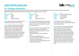 137
2021 KATILIMCILAR
10 - Entegre Reklamlar
Çoklu ekranlar ve/veya platformlar üzerinden tüketiciyle etkileşime geçen, online kısmı ortadan kaldırıldığında etkisini yitirecek, entegre bir pazarlama bakış açısıyla
gerçekleştirilmiş dijital kampanyalar/projeler (dijital kanallar arası ya da online-offline entegre kampanyalar)
10
Vestel
Concept
Vestel
Biz Voleybol Ülkesiyiz
HEDEF:Voleybol milli takımlar ana sponsoru olarak
Voleybol denince akla gelen ilk marka olmak.
SONUÇ: A Milli Kadın Voleybol Takımı Sponsorluk
Spontan Bilinirliği : %47, ‘Biz Voleybol Ülkesiyiz!’
Sloganını bilenler: %45; ‘Biz Voleybol Ülkesiyiz’
sloganını bilenlerin Vestel ile eşleştirme oranı:
%71, dijital platformlarda içinde ‘Biz Voleybol
Ülkesiyiz’ kalıbı geçen 102.740 konuşma gerçekleşti.
Youtube’da ana film %58 etkileşim oranı elde etti.
25.07.2021’de #BizVoleybolÜlkesiyiz hashtag’i TT
oldu. Caddebostan Sahil’de yenilenen sahanın
ziyaretçi sayısı 10.000’den 35.000’e çıktı.
No :
Reklamveren :
Ajanslar :
Marka :
Reklam :
14
Fiat
Concept
Fiat
Egea Cross’a Geri Sayım
HEDEF:Stok odaklı kampanyada satışa sunulan 100
aracın tamamını satmak, web sitesi trafiğini, etkileşim
oranlarını, Egea Cross’a dair konuşmaları ve Google
arama sayısını artırmak.
SONUÇ: Fiat Online’daki anlık stok bilgisinin sadece
web sitesinde canlı yayın yerine programatik
teknolojisi ile gerçek zamanlı olarak tüm mecralara
taşındığı kampanya ile:
- 100 adet Egea Cross’un tamamı 1 hafta içinde
satıldı.
- Fiat Online’da 300.000 tekil ziyaret,
- Fiat.com.tr’de %46 yeni kullanıcı, FiatOnline.com.tr
(satış kanalı) %81,5 yeni kullanıcı,
- Fiat.com.tr’de %27 trafik artışı, FiatOnline.com.tr’de
%2051 trafik artışı elde edildi.
No :
Reklamveren :
Ajanslar :
Marka :
Reklam :
46
İGA Havalimanı İşletmesi A.Ş
Fame and Noble
Fame and Noble
Dinle Yolcu
HEDEF:İstanbul Havalimanı ile ilgili olumlu
konuşulma oranını %10 artırırken çalışmayı 1.000.000
kullanıcıya ulaştırabilmek.
SONUÇ: Yolcuların terminal içerisinde karşılaştığı
KV’ların dikkat çekici olması için ‘’Dinle Yolcu!’’
söylemi kullanıldı. Teaser döneminde proje
elçileri havalimanına davet edildi ve bilboardları
deneyimleyerek takipçileriyle paylaşmaları istendi.
Teaser çalışmaları sosyal medyada ’1.939.893 kişiye
ulaştı, 665.782 izlenme ve 35.644’ beğeni elde etti.
Ekşi Sözlük’te proje elçisinin paylaştığı video ile
ilgili açılan başlık 17 entry girişi ile 3 saat gündem
bölümünde yer aldı. 18 Mart sabahı yayınlanan viral
videosu ise toplamda 3.567.223’ izlenme, 178.500
beğeni, 2.250 kullanıcı paylaşımı ve 2.445 yorumu
alındı.
No :
Reklamveren :
Ajanslar :
Marka :
Reklam :
 