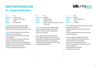 139
2021 KATILIMCILAR
10 - Entegre Reklamlar
143
Unilever Yumoş
Wunderman Thompson
Yumoş
Yumoş Entegre
HEDEF:Yumoş’un pazara yeni giren sıvı bakım
deterjanı varyantlarıyla bu segmentte bilinirlik
sağlamak, deneme yaratarak pazar payı elde etmek.
SONUÇ: “Yumoş’un deterjanı ÇOK İYİ ÇIKTI” çatısı
üzerinden kurulan kampanya ile:
• Yıllık %2 olan penetrasyon hedefi ilk 6 ayda %2,6
olarak gerçekleşti.
• Lansmandan sonraki 2 ayda büyük bir deneme
yaratılarak %20’lik pazar payı kazanıldı.
• Lansmanın ilk haftasında, Premium fiyatlandırma
stratejisine rağmen indirim marketi Şok Market’lerde
%72’lik sell-out performansı gösterildi.
• İlk 6 ayda ciro hedefinin %63’ü karşılandı.
No :
Reklamveren :
Ajanslar :
Marka :
Reklam :
159
Vodafone
VMLY&R & Carat
Vodafone Türkiye
İhtiyacın olan ne varsa Vodafone Her Şey
Yanımda’da!
HEDEF:Her Şey Yanımda bilinirliğiyle Vodafone
Yanımda uygulamasına gelen trafiği 2 katına
çıkarmak. Lansman sonrası Her Şey Yanımda
satışlarını 10 kat artırmak.
SONUÇ: Dijital taraftaki yayınlarla 41.000.000
kişiye erişilirken, 19.000.000 tamamlanmış video
görüntüleme ve 6.200.000 tamamlanmış dinleme
elde edildi. Dijital bilinirlik yayınları sayesinde
12.400.000 kişi uygulamaya yönlendirildi ve 75.000
sepete ekleme gerçekleştirildi.
No :
Reklamveren :
Ajanslar :
Marka :
Reklam :
168
Reckitt
Havas Turkey & Circus
Finish
Çare Biziz
HEDEF:Kampanya web sitesi olan yarininsuyu.com’da
ziyaretçi artışını sağlamak.
Kuraklığın sosyal mecralarda konuşulma oranını
artırmak.
Premium tablet segmentinde Quantum Ultimate
Pazar payını artırmak.
SONUÇ: Kampanya hashtag’i #ZamanSuGibi
Twitter’da dakikalar içinde Trending Topic oldu.
İlk gün hedef kitlenin %41’ine ulaşıldı.
yarininsuyu.com ziyaretçi sayısı 25 kat arttı.
Premium Tablet Segmentinde Finish %22 büyüdü,
pazar payı 482 bps arttı.
Kuraklık paylaşımları %6.253 arttı.
Elde yıkama oranı %3 azaldı.
No :
Reklamveren :
Ajanslar :
Marka :
Reklam :
 