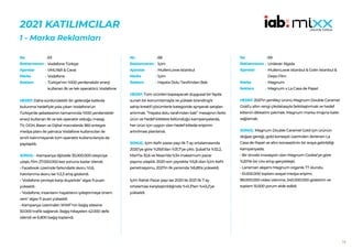14
2021 KATILIMCILAR
1 - Marka Reklamları
63
Vodafone Türkiye
VMLY&R & Carat
Vodafone
Türkiye’nin %100 yenilenebilir enerji
kullanan ilk ve tek operatörü: Vodafone
HEDEF:Daha sürdürülebilir bir geleceğe katkıda
bulunma hedefiyle yola çıkan Vodafone’un
Türkiye’de şebekesinin tamamında %100 yenilenebilir
enerji kullanan ilk ve tek operatör olduğu mesajı
TV, OOH, Basın ve Dijital mecralarda 360 entegre
medya planı ile yalnızca Vodafone kullanıcıları ile
sınırlı kalınmayarak tüm operatör kullanıcılarıyla da
paylaşıldı.
SONUÇ: • Kampanya dijitalde 35.000.000 izleyiciye
ulaştı, film 27.000.000 kez sonuna kadar izlendi.
• Facebook üzerinde farkındalık skoru %1,6,
hatırlanma skoru ise %3,3 artış gösterdi.
• ‘Vodafone çevreye karşı duyarlıdır’ algısı 9 puan
yükseldi.
• ‘Vodafone, insanların hayatlarını iyileştirmeye önem
verir’ algısı 11 puan yükseldi.
• Kampanya üzerinden WWF’nin bağış sitesine
50.000 trafik sağlandı. Bağış hikayeleri 42.000 defa
izlendi ve 6.800 bağış toplandı.
No :
Reklamveren :
Ajanslar :
Marka :
Reklam :
68
İçim
MullenLowe Istanbul
İçim
Hayata Dolu Tarafından Bak
HEDEF:Tüm ürünleri kapsayacak duygusal bir fayda
sunan bir konumlamayla ve yüksek branding’e
sahip kreatif çözümlerle kategoride ayrışarak satışları
artırmak. “Hayata dolu tarafından bak” mesajının farklı
ürün ve hedef kitlelere bölündüğü kampanyalarda,
her ürün için uygun olan hedef kitlede erişimin
artırılması planlandı.
SONUÇ: İçim Kefir pazar payı ilk 7 ay ortalamasında
2020’ye göre %29,6’dan %31,7’ye çıktı. Şubat’ta %32,2,
Mart’ta 32,6 ve Nisan’da %34 maksimum pazar
payına ulaşıldı. 2020 son çeyrekte %5,8 olan İçim Kefir
penetrasyonu, 2021’in ilk yarısında %6,85’e yükseldi.
İçim Rahat Pazar payı ise 2020 ile 2021 ilk 7 ay
ortalaması karşılaştırıldığında %41,3’ten %43,2’ye
yükseldi.
No :
Reklamveren :
Ajanslar :
Marka :
Reklam :
69
Unilever Algida
MullenLowe Istanbul & Golin İstanbul &
Depo Film
Magnum
Magnum x La Casa de Papel
HEDEF:2021’in yenilikçi ürünü Magnum Double Caramel
Gold’u altın rengi çikolatasıyla farklılaştırmak ve hedef
kitlenin dikkatini çekmek. Magnum marka imajına katkı
sağlamak.
SONUÇ: Magnum Double Caramel Gold için ürünün
doğası gereği, gold konsepti üzerinden ilerlenen La
Casa de Papel ve altın konseptinin bir araya getirildiği
kampanyada;
• Bir önceki inovasyon olan Magnum Cookie’ye göre
%20’lik bir ciro artışı gerçekleşti.
• Lansman akşamı Magnum organik TT olundu.
• 51.000.000 toplam sosyal medya erişimi,
89.000.000 video izlenme, 540.000.000 gösterim ve
toplam 15.000 yorum elde edildi.
No :
Reklamveren :
Ajanslar :
Marka :
Reklam :
 