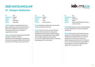 142
2021 KATILIMCILAR
10 - Entegre Reklamlar
366
PepsiCo
OMD
KazandıRio
KazandıRio
HEDEF:Z kuşağının mobilde daha fazla zaman
geçirmesinden yola çıkarak KazandıRio’da zaman
geçirmelerini sağlayıp kod okutarak satın alma
ve pazar payını artırıp ve en çok indirilen 10
uygulamadan biri olmak.
SONUÇ: 2 yılda toplam 220.000.000 kod 12.000.000
tekil kullanıcı tarafından kullanıldı,
628.000 yeni indirme gerçekleşti ve 3.300.000 yeni
kod okutuldu. Kampanya hedefleri indirilmede %81
kod okutmada %117 başarı oranında tamamlandı.
No :
Reklamveren :
Ajanslar :
Marka :
Reklam :
374
PepsiCo
OMD
Fruko
Fruko Cool Lime
HEDEF:Rakiplerden ayrışarak pazar payı kazanmak
ve satın alma frekansını artırmak.
SONUÇ: Kullanılan tüm banner, video, Polling Ad
gibi farklı reklam alanlarında her bir segmente
kişiselleştirilmiş farklı içeriklerle ulaşıldı. Kampanya
dönemi boyunca 33.000.000 kişiye ulaşıldı. 456.000
kişi ile etkileşime geçildi. Kampanya dönemi
sonunda CPM maliyeti PepsiCo Q3 benchmarklarıyla
kıyaslandığında %10 oranında azaldı.
No :
Reklamveren :
Ajanslar :
Marka :
Reklam :
431
Škoda
Performics
Škoda
Škoda KODIAQ Facelift ile Merak’a
Uzanan Yolculuk
HEDEF:Škoda markasının tasarım, konfor ve gelişmiş
teknolojik özellikleri ile SUV sevenleri KODIAQ ile
buluşturmak.
SONUÇ: DOOH ekranlarında 15 günlük kampanya
periyodunda 11.000.000 gösterim elde edildi, aynı
lokasyonda olan kişilere 54.000 push notification
gönderildi ve % 4,79 CTR oranı ile hazırlanan
dergilik içeriğine yönlendirme alındı. Tüm iletişimin
sonucunda remarketing havuzuna gerçekleştirilen
banner gösterimi ile %1,26 CTR kaydedildi, gelen
trafiğin %30’u ise yeni kullanıcı oldu.
No :
Reklamveren :
Ajanslar :
Marka :
Reklam :
 