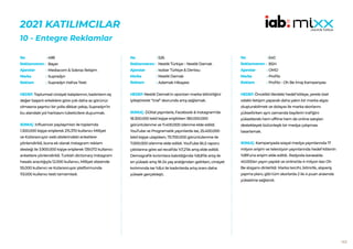 143
2021 KATILIMCILAR
10 - Entegre Reklamlar
498
Bayer
Mediacom & Sobraz İletişim
Supradyn
Supradyn Hafıza Testi
HEDEF:Toplumsal cinsiyet kalıplarının, kadınların eş
değer başarılı erkeklere göre çok daha az görünür
olmasına şaşırtıcı bir yolla dikkat çekip, Supradyn’in
bu alandaki yol haritasını tüketicilere duyurmak.
SONUÇ: Influencer paylaşımları ile toplamda
1.300.000 kişiye erişilerek 215.370 kullanıcı Milliyet
ve Kızlarsoruyor web sitelerindeki anketlere
yönlendirildi, buna ek olarak Instagram reklam
desteği ile 3.900.000 kişiye erişilerek 139.072 kullanıcı
anketlere yönlendirildi. Turkish dictionary Instagram
hesabı aracılığıyla 12.000 kullanıcı, Milliyet sitesinde
55.000 kullanıcı ve Kızlarsoruyor platformunda
113.000 kullanıcı testi tamamladı.
No :
Reklamveren :
Ajanslar :
Marka :
Reklam :
526
Nestlé Türkiye – Nestlé Damak
Isobar Türkiye & Dentsu
Nestlé Damak
Adamak Hikayesi
HEDEF:Nestlé Damak’ın spontan marka bilinirliğini
iyileştirerek “trial” skorunda artış sağlamak.
SONUÇ: DiJital yayınlarla, Facebook & Instagram’da
18.300.000 tekil kişiye erişilirken 180.000.000
görüntülenme ve 11.400.000 izlenme elde edildi.
YouTube ve Programatik yayınlarda ise, 25.400.000
tekil kişiye ulaşılıken, 75.700.000 görüntülenme ile
7.000.000 izlenme elde edildi. YouTube BLS raporu
çıktılarına göre ad recall’da %7,2’lik artış elde edildi.
Demografik kırılımlara bakıldığında %8,8’lik artış ile
en yüksek artış 18-24 yaş aralığından gelirken, cinsiyet
kırılımında ise %8,4 ile kadınlarda artış oranı daha
yüksek gerçekleşti.
No :
Reklamveren :
Ajanslar :
Marka :
Reklam :
540
BSH
OMD
Profilo
Profilo - Oh Be İmaj Kampanyası
HEDEF:Öncelikli illerdeki hedef kitleye, yerele özel
odaklı iletişim yaparak daha yakın bir marka algısı
oluşturabilmek ve dolayısı ile marka skorlarını
yükseltirken aynı zamanda bayilerin trafiğini
yükselterek hem offline hem de online satışları
destekleyek bütünleşik bir medya çalışması
tasarlamak.
SONUÇ: Kampanyada sosyal medya yayınlarında 17
milyon erişim ve televizyon yayınlarında hedef kitlenin
%89’una erişim elde edildi.. Radyoda karasalda
40.000sn yayın yapıldı ve online’da 4 milyon kez Oh
Be sloganıı dinletildi. Marka tercihi, bilinirlik, alışveriş
yapma planı, gibi tüm skorlarda 2 ile 4 puan arasında
yükselme sağlandı.
No :
Reklamveren :
Ajanslar :
Marka :
Reklam :
 