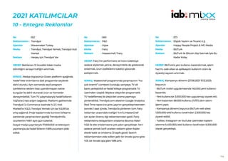 144
2021 KATILIMCILAR
10 - Entegre Reklamlar
552
Trendyol
Wavemaker Turkey
Trendyol, Trendyol Yemek, Trendyol Hızlı
Market
Herşey için Trendyol Var
HEDEF:Belirlenen 12 öncelikli ildeki marka
bilinirliğini ve bayii trafiğini artırmak.
SONUÇ: Medya örgüsünün Exxen platform ayağında
hedef kitle kırılımlarına özel programlar seçilerek
dahil olundu. Aynı zamanda seçili program
içeriklerine reklam hissi uyandırmayan native
kurgular ile dahil olunarak ürün ve hizmetler
deneyimletildi. Tüm TV çalışmalarıyla hedef kitlenin
%52’sine 3 kez erişim sağlandı. Platform gelirlerinde
Trendyol Co Commerce özelinde % 2,7, Hızlı
Market’te %3,21, Trendyol Yemek için ise %3,93’lük
artış sağlandı. Proje kapsamında Survivor birleşme
partisinde yarışmacıların giydiği Trendyolmilla
ürünlerinin %90’ı aynı gün tükendi.
Sosyal medya yayınlarıyla 17.000.000 ve televizyon
yayınlarıyla da hedef kitlenin %89’una erişim elde
edildi.
No :
Reklamveren :
Ajanslar :
Marka :
Reklam :
560
P&G
Hype
Fairy
Masterchef / Fairy
HEDEF:Fairy’nin performans ve hızını tüketiciye
sadece söylemek yerine, deneyimlerle de göstererek
anlatmak, ürün özelliklerini tüketici gözünde
pekiştirmek.
SONUÇ: Masterchef programında yarışmacının “hız
çok önemli” cümlesini kurduğu saniyeye, TV alt
bantı yerleştirildi ve hedef kitleye programatik TV
üzerinden ulaşıldı. Böylece izleyiciler programatik
TV hedeflemesi ile izleyicileri arama yapmaya
yönlendirildi. Trendyol.com sitesinin Google Analytics
Real Time raporuna göre, yayının gerçekleşmesinden
sonraki 1 saat içinde, Trendyol’a yönlenen tüm Fairy
reklamları arasındaki trafiğin %44’ü MasterChef
için açılan Arama Ağı reklamlarından geldi. Fairy
reklamlarına tıklayanların ortalama Bounce Rate’i
%3,5 ile site ortalamasına çok yakın gerçekleşti. Yani
sadece yemek tarifi ararken reklamı gören kişiler
sitede kaldı ve ortalama 1,3 sayfa gezdi. Search
reklamlarından elde edilen gelir bir önceki güne göre
%31, bir önceki aya göre %86 arttı.
No :
Reklamveren :
Ajanslar :
Marka :
Reklam :
573
Eliptik Yazılım ve Ticaret A.Ş.
Happy People Project & MG Media
BtcTurk
BtcTurk ile Bitcoin Alıp Satmak İşte Bu
Kadar Kolay
HEDEF:BtcTurk’e yeni kullanıcı kazandırmak, işlem
hacmi, web sitesi ve aplikasyon kullanım oranı ile
ziyaretçi sayısını artırmak.
SONUÇ: Kampanya dönemi (27.08.2021-31.12.2021)
boyunca:
• BtcTurk mobil uygulamasında 140.000 yeni kullanıcı
kazanıldı.
• Yeni kullanıcılar 3.000.000 kez uygulamayı ziyaret etti.
• Yeni kazanılan 98.000 kullanıcı (%70’i) alım satım
işlemi yaptı.
• Kampanya dönemi boyunca BtcTurk web sitesi
1.500.000 tekil kullanıcı tarafından 2.500.000 kez
ziyaret edildi.
• Twitter, Instagram ve YouTube üzerinden toplam
izlenme 5.400.000, tekil kullanıcı tarafından 6.500.000
olarak gerçekleşti.
No :
Reklamveren :
Ajanslar :
Marka :
Reklam :
 