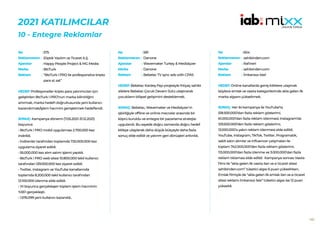 145
2021 KATILIMCILAR
10 - Entegre Reklamlar
575
Eliptik Yazılım ve Ticaret A.Ş.
Happy People Project & MG Media
BtcTurk
“BtcTurk I PRO ile profesyonelce kripto
para al, sat”
HEDEF:Profesyoneller kripto para yatırımcıları için
geliştirilen BtcTurk I PRO’nun marka bilinirliğini
artırmak, marka hedefi doğrultusunda yeni kullanıcı
kazandırmak/işlem hacmini genişletmek hedeflendi.
SONUÇ: Kampanya dönemi (7.05.2021-31.12.2021)
boyunca:
• BtcTurk I PRO mobil uygulaması 2.700.000 kez
indirildi.
• İndirenler tarafından toplamda 720.000.000 kez
uygulama ziyaret edildi.
• 55.000.000 kez alım satım işlemi yapıldı.
• BtcTurk I PRO web sitesi 10.800.000 tekil kullanıcı
tarafından 129.000.000 kez ziyaret edildi.
• Twitter, Instagram ve YouTube kanallarında
toplamda 8.200.000 tekil kullanıcı tarafından
12.100.000 izlenme elde edildi.
• Yıl boyunca gerçekleşen toplam işlem hacminin
%55’i gerçekleşti.
• 1.576.099 yeni kullanıcı kazanıldı..
No :
Reklamveren :
Ajanslar :
Marka :
Reklam :
581
Danone
Wavemaker Turkey & Medialyzer
Danone
Bebelac TV sync ads with CPAS
HEDEF:Bebelac Kardeş Payı projesiyle ihtiyaç sahibi
ailelere Bebelac Çocuk Devam Sütü ulaştırarak
çocukların bilişsel gelişimini desteklemek.
SONUÇ: Bebelac, Wavemaker ve Medialyzer’ın
işbirliğiyle offline ve online mecralar arasında bir
köprü kuruldu ve entegre bir pazarlama stratejisi
uygulandı. Bu sayede doğru zamanda doğru hedef
kitleye ulaşılarak daha düşük bütçeyle daha fazla
sonuç elde edildi ve yatırım geri dönüşleri arttırıldı.
No :
Reklamveren :
Ajanslar :
Marka :
Reklam :
604
sahibinden.com
Rafineri
sahibinden.com
İmkansızı İste!
HEDEF:Online kanallarda geniş kitlelere ulaşmak
böylece emlak ve vasıta kategorilerinde akla gelen ilk
marka algısını yükseltmek.
SONUÇ: Her iki kampanya ile YouTube’ta
518.500.000’dan fazla reklam gösterimi,
61.000.000’dan fazla reklam izlenmesi; Instagram’da
129.500.000’den fazla reklam gösterimi,
13.000.000’a yakın reklam izlenmesi elde edildi.
YouTube, Instagram, TikTok, Twitter, Programatik,
sabit satın alımlar ve influencer çalışmaları ile
toplam 742.000.000’den fazla reklam gösterimi,
113.000.000’dan fazla izlenme ve 3.000.000’dan fazla
reklam tıklaması elde edildi. Kampanya sonrası Vasıta
filmi ile “akla gelen ilk vasıta ilan ve e-ticaret sitesi
sahibinden.com” tüketici algısı 6 puan yükselirken,
Emlak filmiyle de “akla gelen ilk emlak ilan ve e-ticaret
sitesi reklamı İmkansızı İste” tüketici algısı ise 12 puan
yükseldi.
No :
Reklamveren :
Ajanslar :
Marka :
Reklam :
 