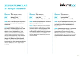 147
2021 KATILIMCILAR
10 - Entegre Reklamlar
652
Nestlé – Nescafé 3ü1 Arada
Isobar Türkiye & Dentsu
Nescafé 3ü1 Arada
Nescafé 3ü1 Arada NeApp
HEDEF:NeApp ile Nescafé’yi gençlere hitap eden bir
marka olarak konumlandırmak. Marka sadakatini
güçlendirmek.
SONUÇ: NeApp uygulaması genç hedef kitleye
hitap ettiği için dijitalde gençlerin olduğu her yerde
iletişim çalışmaları yürütüldü. Dijital mecralarda
toplamda 21.030.322 tıklama sayısına ve %5,99
dönüşüm oranına ulaşıldı. Influencer iletişimiyle
4.900.000 gösterim, 4.900.000 erişim, 4.100.000
video görüntülenme elde edildi. Twitter iletişimiyle,
#NEAPP hashtag’i 1.800, #indiriyoruzkazanıyoruz
hashtag’i 1.000 paylaşım aldı. Toplam konuşulma
ise 13.000 olarak gerçekleşti. NeApp özelinde çıkılan
anket, 588 oyla tüm Nestlé markaları arasında reklam
yatırımsız anketler içinde en çok oylama yapılan
anket oldu.
No :
Reklamveren :
Ajanslar :
Marka :
Reklam :
673
Little Caesars Pizza
Digital House & Karbonat
Little Caesars
Little Caesars İle Finallere Lezzetli Bir Ara
HEDEF:Kampanya ile ilgili kitleye erişim, kampanyayı
uygulatmak, satışa destek olmak.
SONUÇ: Canlı yayın videolarında kullanıcının ilgisini
çekebilmek adına rich medya kullanımı ile beraber
destekleyici influencer etkisi yaratacak sözlü native
entegre bir proje gerçekleştirildi. 300.000 tekil
kullanıcıya erişim sağlandı, bunların %65’i üniversiteli
genç hedef kitle oldu. Kampanya ile 10.000 kullanıcı
doğrudan ilgilendi, 5.000 kullanıcı kodu kullanarak
online sipariş verdi.
No :
Reklamveren :
Ajanslar :
Marka :
Reklam :
675
Johnson&Johnson
The Zero Point Project
Le Petit Marseillais
Beeing Hope -Arılara Umut Ol
HEDEF:Yok olma tehlikesi ile karşı karşıya kalan arılara
ve çam balı üretimine yeniden hayat verebilmek.
Konu ile ilgili konuşulurluk, topluluk oluşturma ve
bağış elde etmek.
SONUÇ: Proje kapsamında 5.000.000 TL’nin üzerinde
‘’free media coverage’’ elde edildi. Proje tüm
kanallarda savunucusu olan bir topluluk yarattı.
Milyonlarca görüntülenme ve yüzbinlerce etkileşim
elde edildi. Elde edilen gelir ile birlikte arılara ve arıcılık
ekosistemine sağlanan destek ile umudun ilk adımı
atıldı.
No :
Reklamveren :
Ajanslar :
Marka :
Reklam :
 