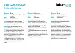 15
2021 KATILIMCILAR
1 - Marka Reklamları
107
BELBİM
Monroe Creative Studio & İstanbul Dijital
Medya AŞ
İstanbulkart
İstanbul Seni Seviyor
HEDEF:İstanbulkart’ı şehrin yaşam kartı olarak
konumlandırarak İstanbul’un her noktasında geçerli
olan bir yaşam kartı haline getirmek.
SONUÇ: Her gün 8500 ekran ile 15 gün boyunca
günde 3.600.000 İstanbulluya kampanya duyurulmuş
oldu. Outdoor çalışmaları ile İstanbullular 27 Haziran
– 12 Temmuz 2021 tarihleri arasında 5 adet üstgeçitte,
150 adet billboardda, 200 adet rakette, 400 adet
outdoor afişinde, 100 adet İBB elektrik direğinde ve 10
adet metro fix silver panoda buluştu. Gerçekleştirilen
relansmanda İBB Başkanının da desteği ile
Instagram’da 9.000.000 Twitter’da 800.000,
Facebook’ta 4.000.000, TikTok’ta 12.000.000 erişime
ulaşıldı. İBB Haber sayfasında ise Instagram’da 15.000,
Twitter’da 450.000, Facebook’ta ise 7.000 erişime
ulaşıldı.
No :
Reklamveren :
Ajanslar :
Marka :
Reklam :
134
Unilever Yumoş
Wunderman Thompson
Yumoş
Yumoş Entegre
HEDEF:Yumoş’un pazara yeni giren sıvı bakım
deterjanı varyantlarıyla bu segmentte bilinirlik
sağlamak, deneme yaratarak pazar payı elde etmek.
SONUÇ: “Yumoş’un deterjanı ÇOK İYİ ÇIKTI” çatısı
üzerinden kurulan kampanya ile:
• Yıllık %2 olan penetrasyon hedefi ilk 6 ayda %2,6
olarak gerçekleşti.
• Lansmandan sonraki 2 ayda %20’lik pazar payı elde
edildi.
• Lansmanın ilk haftasında, Premium fiyatlandırma
stratejisine rağmen indirim marketi Şok Market’lerde
%72’lik sell-out performansı sağlandı.
• İlk 6 ayda ciro hedefinin %63’ü karşılandı.
No :
Reklamveren :
Ajanslar :
Marka :
Reklam :
145
ACCOR
Kroppa & Alametifarika
Swissôtel The Bosphorus
Odamuze.com
HEDEF:Eşsiz bir müze deneyimini ve deneyimin
sunacağı tarihi bilgileri kullanıcıya dijital ortamda
yaşatabilmek hedeflendi.
SONUÇ: Ulu Önder Mustafa Kemal Atatürk’ün
ölümünün 83. yılı dolayısıyla Swissôtel The Bosphorus
İstanbul’da Boğaz manzaralı bir oda Atatürk odasına
dönüştürüldü. Dijital olarak odayı gezenler odadaki
objeleri tıklayarak az bilinen tarihi bilgilere ulaştı. 360
derece teknolojisi kullanıldı, tamamen mobil & desktop
destekli bir ara yüz tasarlandı. %96,4’lük mobil trafik
istatistiğini %3,3 desktop ve %0,3 tabletten giriş oranı
takip etti. 9 Kasım – 14 Kasım aralığındaki periyotta
383.000 görüntülenme elde edildi. Mustafa Kemal
Atatürk’e hitaben 4.170 anı yazısı bırakıldı.
No :
Reklamveren :
Ajanslar :
Marka :
Reklam :
 