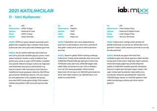 154
2021 KATILIMCILAR
11 - Veri Kullanımı
403
OPPO Türkiye
Karbonat & Carat
OPPO Türkiye
Hatalı Aramalar
HEDEF:OPPO’nun güçlü rakipleri arasındaki yerini
göstermek, Google’da rakip markaları hatalı aratan
kullanıcıları satın alma yönünde harekete geçirmek.
SONUÇ: Her bir anahtar kelimeye özel, kullanıcıyı
satın alma yönünde harekete geçiren yaratıcı metin
setleri hazırlandı. Aratılan marka ve telefona fiyat
performans olarak en yakın OPPO telefon modelleri
öne çıkarıldı. Reklama tıklayan kullanıcılar doğrudan
web sitesindeki satış alanına yönlendirildi. 6 ay
boyunca devam eden kampanya süreci boyunca
hedeflemeli olarak paylaşılan reklamlar 364.975 kez
görüntülendi, 178.536 kez tıklandı. CTR oranı büyük
bir artık göstererek %7,3’e yükseldi. Kampanya
sonunda OPPO marka görünürlüğü %76 artarken,
haftalık satış adetleri %190 oranında büyüme elde
etti.
No :
Reklamveren :
Ajanslar :
Marka :
Reklam :
461
PepsiCo
OMD
Pepsi
Pepsi UCL
HEDEF:Tüketicilerin satın alma alışkanlıklarına
girip hane içi penatrasyonu artırmanın yanında ilk
akla gelen marka olma ve tercih edilme skorlarını
artırmak.
SONUÇ: Pepsi’nin global TikTok hashtag challenge
kullanımına Türkiye olarak katılarak; düet sonucunda
12.800.000 #PepsiChallenge sayfa görüntülenmesi,
73.700.000 video izlenmesi, 2.800.000 beğeni elde
edildi. Video tamamlanma oranı %70 ve etkileşim
oranı ise %21 olarak gerçekleşti. Influencerlarla
köpürtülen AR Gol oyunu ile 1.600.000 görüntülenme
alındı. Akıllı video kullanımı ile 1.200.000 kişi e-com
sitelerine yönlendirildi.
No :
Reklamveren :
Ajanslar :
Marka :
Reklam :
473
Little Ceasers Pizza
Karbonat & Digital House
Little Ceasers Pizza
Yeni Evin İlk Pizzası
HEDEF:Kullanıcıların ürettiği verileri yenilikçi bir
şekilde kullanarak, ev aramak için sahibinden.com’a
girenlerin rotasını Little Caesars’a çevirmek ve sıra dışı
bir kitle yaratmak.
SONUÇ: İlanlarda adı geçen farklı fast food
markalarına göre özel olarak segment edilen ilanlara,
buraya giren kullanıcıların doğrudan ilgisini çekecek
reklamlarla fayda sağlamaya yönelik iletişimler
yapıldı ve hedef kitle harekete geçirildi. Kampanya
boyunca müşteri geri dönüşleri sosyal medya, mail,
çağrı merkezi gibi kanallardan takip edildi ve bu
kanallardan iletişimler gerçekleştirildi. Toplamda
1.300.000 kişiye ulaşılan ve 1.400.000 gösterim elde
edilen kampanyaya yüzlerce yeni kiracı katılım
gösterdi.
No :
Reklamveren :
Ajanslar :
Marka :
Reklam :
 