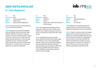 155
2021 KATILIMCILAR
11 - Veri Kullanımı
476
Becel
Dentsu & Louder & Çözüm
Upfield - Becel
Becel Dünya Kalp Sağlığı Günü
HEDEF:Kampanya sonunda bir önceki aya göre %25
ciro ve %10 tonaj artışı elde etmek.
SONUÇ: 360 planlama ile yürütülen kampanyada
toplamda 9.400.000 tekil erişim elde edildi. Sosyal
medyada %5,56’lık bir oranla reklam hatırlanırlık
skorlarının üzerinde bir ortalama elde edildi. TV’de ise
%45 Premium spot yayını ile %77 erişim elde edildi.
Kategori içerisinde ölçümlenen en önemli davranış
ölçütlerinden biri olan “Yemeklere lezzet katar”
söyleminde skor 5 puan artırılırken, bir diğer önemli
ölçütlerden olan “ Yemekler ve hamur işi için iyidir”
söyleminde 4 puanlık bir artış elde edildi.
No :
Reklamveren :
Ajanslar :
Marka :
Reklam :
490
Akbank
MediaCom
Akbank
Akbank DOB – Offline Açıkhava Ölçümü
& Optimizasyonu
HEDEF:Yeni regulasyonların getirdiği sınırlamalar
ışığında yeni müşteri kazanmak, mobilden anında
Akbanklı olmanın fayda ve avantajlarını anlatmak ve
satın alma piramidinin her aşamasında doğru mesajı
vermek.
SONUÇ: 5.000 lokasyonda yapılan pinlemeler
sonucu 1.500.000’in üzerinde pinlenen kişiye ulaşıldı.
“OOH reklamlarına maruz kalan 1.500.000 kişiye
gösterilen reklamlar sonucunda Digital Onboarding
kampanyasındaki OOH reklamlarının dijitale ne
kadar etki ettiğini görüp hem dijital hem offline OOH
optimizasyon yapılabildi. Offline OOH verilerinin
de dahil edildiği ekran optimizasyonu sayesinde
tıklanma oranları %48 iyileşti.
No :
Reklamveren :
Ajanslar :
Marka :
Reklam :
491
P&G
Akampüs & Mediacom
Prima
Prima Kulübü
HEDEF:Bebeklerinin tüm gelişim aşamalarında
tüketicilerin yanlarında olarak düzenli satın almayı
tetikleyecek sadakat sistemi oluşturmak hedeflendi.
SONUÇ: Türkiye’nin ilk ebeveyn-bebek mobil sadakat
uygulaması Prima Kulübü ile ebeveyn davranış ve
tüketim verisi analiz edilip, dijitalde doğru kişi-zaman-
içerik-kampanya optimizasyonunun yapabileceği
bir kanal yaratıldı. Prima Kulübü, 1.000.000 üzeri
indirilme ve 445.000 üye ile Türkiye’nin en büyük
ebeveyn platformuna dönüştü, Prima tüketici veri
havuzu %50 büyüdü. Veri havuzunun gücüyle
işbirlikleri yaparak partner sayısı 20’ye çıkarıldı.
No :
Reklamveren :
Ajanslar :
Marka :
Reklam :
 