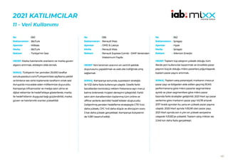 157
2021 KATILIMCILAR
11 - Veri Kullanımı
550
BtcTurk
Milklab
BtcTurk
Türkiye’nin Sesi
HEDEF:Marka hatırlanırlık oranlarını ve marka güven
algısını artırmak, etkileşim elde etmek.
SONUÇ: Türkiyenin her yerinden 25.000 taraftar
sonukupaolsun.com/TurkiyeninSesi sayfasına çekildi
ve binlerce ses verisi toplanarak taraftarın ortak sesi
Avrupa’da mücadele eden millilerimize duyuruldu.
Kampanya influencerlar ve medya satın alma ve
dijital reklamlar ile hedef kitleye gösterilerek; marka
ile hedef kitlenin duygusal bağı güçlendirildi, marka
güven ve hatırlanırlık oranları yükseltildi.
No :
Reklamveren :
Ajanslar :
Marka :
Reklam :
556
Renault Mais
OMD & Labrys
Renault Mais
Renault Express Combi - DMP Verisinden
Maksimum Fayda
HEDEF:Yeni lansman aracının en verimli şekilde
duyurusunu yapabilmek ve web site trafiğinde artış
sağlamak.
SONUÇ: Kampanya sonunda, supression stratejisi
ile %32 daha fazla kullanıcıya ulaşıldı. Üstelik farklı
kanallardan kontrolsüz reklam frekansına aşırı maruz
kalma önlenerek müşteri deneyimi iyileştirildi. Farklı
satın alım kanallarından toplanmış tüm online ve
offline verilerle derinlikli hedef kitleler oluşturuldu
Geliştirilmiş yeniden hedefleme stratejisiyle CTR %44
daha yüksek, CPC %41 daha düşük ve dönüşüm oranı
3 kat daha yüksek gerçekleşti. Kampanya bütçesinin
de %38’i tasarruf edildi.
No :
Reklamveren :
Ajanslar :
Marka :
Reklam :
562
İpragaz
Hype
İpragaz
Ailenizin Enerjisi
HEDEF:Toplam tüp satışının yüksek olduğu tüm
illerde yeni kullanıcılar kazanmak ve öncelikle pazar
payının küçük olduğu mikro pazarlara yoğunlaşarak
toplam pazar payını artırmak.
SONUÇ: Toplam satış potansiyeli, markanın mevcut
pazar payı ve bölgeden elde edilen geçmiş ROAS
performansına göre mikro pazarlar segmentlere
ayrıldı ve çıkan segmentlere göre mikro pazar
bazında farklı stratejiler geliştirildi. 2021 Mart ayı pazar
verilerine göre markanın pazar payı %0,78 artarak
2017 Aralık ayından bu yana en yüksek pazar payına
ulaşıldı. 2020 Mart ayında %30,90 olan pazar payı,
2021 Mart ayında son 4 yılın en yüksek seviyesine
ulaşarak %31,82’ye yükseldi. Toplam satış miktarı ise
2.245 ton daha fazla gerçekleşti.
No :
Reklamveren :
Ajanslar :
Marka :
Reklam :
 