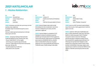 16
2021 KATILIMCILAR
1 - Marka Reklamları
170
Reckitt/Finish
Havas Turkey & Circus
Finish
Çare Biziz
HEDEF:Kampanya web sitesi olan yarınınsuyu.com’da
ziyaretçi artışını sağlamak.
Kuraklığın sosyal mecralarda konuşulma oranını
artırmak.
Premium tablet segmentinde Quantum Ultimate
Pazar payını artırmak.
SONUÇ: - Kampanya hashtag’i #ZamanSuGibi
Twitter’da dakikalar içinde Trending Topic oldu.
- İlk gün hedef kitlenin %41’ine ulaşıldı.
- Yarınınsuyu.com ziyaretçi sayısı 25 kat arttı.
- Premium Tablet Segmentinde Finish %22 büyüdü,
pazar payı 482 bps arttı.
- Kuraklık paylaşımları %6.253 arttı.
- Elde yıkama oranı %3 azaldı.
No :
Reklamveren :
Ajanslar :
Marka :
Reklam :
177
Unilever Cif
MullenLowe Istanbul & Mindshare
Cif
%100 Geri Dönüştürülebilir Cif Krem!
HEDEF:İstanbul Boğazı’ndaki kirlilik ile ilgili
farkındalığı artırmak ve tüketicilerin satın alma
kararlarını etkileyerek çevre dostu tercihler
yapmalarını sağlamak.
SONUÇ: İstanbul Boğazı’na yerleştirilen 25 Cif
Çöpkapar ile toplanan atıklardan ayrıştırılan
plastikler geri dönüştürülerek Cif Krem şişelerinin
üretiminde kullanıldı. Dijital yayınlar ile 175.500.000
görüntülenme, 39.000.000 izlenme, 492.000
tıklanma elde edildi. 10 influencer ile yapılan
iletişimler sonucunda 23.000.000 görüntülenme,
17.000.000 erişim, 113.000 etkileşim elde edildi.
No :
Reklamveren :
Ajanslar :
Marka :
Reklam :
203
iyzico
Wavemaker Turkey
iyzico
iyzico “Özelden Yürüyenler”
HEDEF:iyzico’nun B2C hizmetlerini geniş kitlelere
duyurmak ve iyzico mobil uygulamasının indirilme
sayısını artırmak.
SONUÇ: Üyelerinin %65’i iyzico hedef kitlesi olan
genç ve beyaz yakalılardan oluşan yeni nesil içerik
platformu olarak çıkış yapan Gain’in “Özelden
Yürüyenler” dizisinin tamamen Whatsapp
ekranlarında geçen hikayesine entegre olundu.
Dizi karakterlerinin yaşadığı alışveriş deneyimi bu
Whatsapp konuşmalarından fotoğraf ve video
paylaşımları ile izleyicilere anlatıldı. Sosyal medya
içerikleri ile 500.000’den fazla kişiye ulaşıldı. iyzico
uygulamasının indirilme oranlarında %81’lik bir artış
sağlandı. 1.500.000 üzerinde görüntülenme elde
edildi.
No :
Reklamveren :
Ajanslar :
Marka :
Reklam :
 