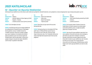 160
2021 KATILIMCILAR
12 - Oyunlar ve Oyuniçi Reklamlar
Herhangi bir oyun platformunun (PC, konsol, web, mobil) içine yerleştirilen interaktif reklamlar, ürün yerleştirme, marka entegrasyonları veya markaya özel yapılan oyunlar
50
PepsiCo
NewGen Agency & Oliver Agency & OMD
PepsiCo - Cheetos
Cheetos Canavar Ürünü Gamer Lansmanı
HEDEF:Ürün bilinirliğini artırmak.
SONUÇ: YouTube kısmında, oyuna entegre edebilmek
için takipçilerden #CheetosCanavarım hashtagiyle
kendi yaptıkları canavar modelleri istendi. Bu
modeller arasından influencerın seçtiği modeller
oyun içine modellendi. YouTube’da anlık 29.000+
izlenme yakalandı, yayın sonunda ise toplamda
370.830 toplam izlenme elde edildi. 2 influencerın
yaptığı Instagram storylerinde toplam 180.000’in
üzerine erişim ve gösterim elde edildi.
No :
Reklamveren :
Ajanslar :
Marka :
Reklam :
93
Bosch Termoteknoloji
Ajans Ultra
Bosch Termoteknik
Tasarruf Candır
HEDEF:Daha fazla çocuğu tasarruf konusunda
bilinçlendirmek.
SONUÇ: Kampanya boyunca mikrositeye 10.277 kişi
geldi. Oyunu 1.315 kişi 1.811 kez oynadı. Oyunun
tamamlanma oranı %84 oldu. 1.116 çocuk Yeşil
Yaşam Kahramanı oldu. Tüm Türkiye’den 849 çocuk
Tasarruf Şenliği’nde buluşarak tasarruf konusunda
bilgilendi.
No :
Reklamveren :
Ajanslar :
Marka :
Reklam :
106
PepsiCo
Pep Creative Studio powered by OLIVER
Cheetos
Cheetos Canavarım
HEDEF:Sınırlı sayıda üretilen Cheetos Canavar ile
hedef kitlenin temelini oluşturan çocuklara paket
içerisindeki şekillerle yaratıcı ve eğlenceli şekiller
yaptırmak ve satışları artırmak.
SONUÇ: Hem kendi Canavar şekillerini yapmaları hem
de bu şekillerin Minecraft evreninde vücut bulduğunu
görmeleri için yayıncıların Instagram ve Discord
kanalları kullanılarak çocuklara çağrıda bulunuldu.
Minecraft’ın kendisi ve yayın platformları olan Youtube
ile Twitch de canlı yayın aracı olarak kullanıldı.
Minecraft Evi ile YouTube yayını 370.000 izlenip, 46.000
beğeni aldı. Twitch yayınıyla 65.000 canlı izlenme elde
edildi.
No :
Reklamveren :
Ajanslar :
Marka :
Reklam :
 