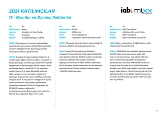 162
2021 KATILIMCILAR
12 - Oyunlar ve Oyuniçi Reklamlar
165
Bayer
MediaCom & Teori Medya
Supradyn
Supradyn Energy Academy
HEDEF:Z jenerasyonu ile kurulan duygusal bağı
güçlendirerek genç oyuncu kitlesindeki popülariteyi
ve tercih edilirliği artırmak. Z jenerasyonundaki
marka gücü skorunu güçlendirmek.
SONUÇ: Supradyn Energy Academy,Türkiye’nin ilk
ücretsiz espor eğitim platformu oldu. 3 ay sürecek ve
kariyer yolculuğu vaat eden; yani seçilenlerin hayatını
değiştirecek bir kampanya için 13.000 başvuru alındı.
Akademiye başvuru yapan 13.000 kişi arasından
seçilen 14 genç, 3 ay süren 360 saatlik yoğun bir
eğitim programını tamamladılar. Akademinin
başlangıcı ile gençlerden gelen pozitif yorumlardaki
artışa ek olarak ilk mezunların verildiği Kasım ayında
pozitif yorumlarda %265 yükseliş gözlemlendi.
Kampanya süresince 18.000.000 kişiye erişildi ve
67.000.000 gösterim elde edildi.
Kampanya sayesinde Z jenerasyonunda yardımsız
bilinirlik skoru 2 puanlık artışla %45’e ulaştı.
No :
Reklamveren :
Ajanslar :
Marka :
Reklam :
183
Roche
365 Derece
Roche Diyabet Evi
“Diyabetini Yönetmek Senin Elinde”
HEDEF:“Diyabette kontrolün kişinin elinde olduğu” iç
görüsünü dijital bir kampanyada yansıtmak.
SONUÇ: Spark AR Oyunlaştırılmış Etkileşimli
Instagram Filtresi kullanıldı. Proje toplamda 540.000
üzeri gösterim elde etti, 310.000+ kullanıcı tarafından
kullanıldı, 3.500’den fazla kullanıcı tarafından
başarıyla tamamlandı ve 1000+ kullanıcı tarafından
DM ile paylaşıldı. Marka hesabından ayrı bir sekmede
yayında bulunan filtrenin etkisiyle, hesabın erişimi
4.285.000 kullanıcıya ulaştı.
No :
Reklamveren :
Ajanslar :
Marka :
Reklam :
297
QNB Finansbank
AdColony & Forward Media
QNB Finansbank
QNB Finansbank Q Lansman
HEDEF:Banka müşterilerine Q Dijital Zeka’yı mobil
cihazlarından deneyimletmek.
SONUÇ: 550.000’den fazla etkileşim alan kampanya
504.000 video tamamlanmasına ulaştı. %92
video tamamlanma oranı elde ederek %80 olan
benchmarkın üstünde performans gösteren
kampanya aynı zamanda %98 tekil tamamlanma
oranına ulaştı. Dynamic End Card’da elde edilen
etkileşim oranı 16,5’a ulaştı. Nielsen tarafından yapılan
araştırmada; reklamın hatırlanma oranında %8, Q ile
ilgili düşüncelerinin sorulduğu “içgörü” sorusunda
verdikleri pozitif cevaplar sayesinde %49,7 oranında
artış ölçümlendi.
No :
Reklamveren :
Ajanslar :
Marka :
Reklam :
 