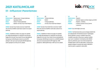 167
2021 KATILIMCILAR
13 - Influencer Pazarlaması
38
Reklamveren: Türkiye İş Bankası
Ajans(lar): BUBU
Marka: Türkiye İş Bankası
Reklam: Anında Ticari Kredi İletişimi
HEDEF:Anında Ticari Kredi ürününün hedef kitle
olan Esnaf ve KOBİ’ler tarafından kullanımına teşvik
edilmesi.
SONUÇ: Hedeflenen kitlenin de yoğun bir şekilde
yer aldığı @naletbebee’nin takipçileri kampanyayı
beğendi ve Anında Ticari Kredi ürününe ilgi gösterdi.
Kampanya 2.405.320 görüntülenme ve 84.074
etkileşim aldı; ayrıca kampanyada 80.318 beğeniye,
2.844 paylaşıma ve 912 yoruma ulaşıldı.
No :
Reklamveren :
Ajanslar :
Marka :
Reklam :
39
Türkiye İş Bankası
BUBU
Türkiye İş Bankası
Anında Ticari Kredi Kartı İletişimi
HEDEF:Anında Ticari Kredi Kartı ürününün hedef
kitle olan Esnaf ve KOBİ’ler tarafından kullanımına
teşvik edilmesi.
SONUÇ: Hedeflenen kitlenin de yoğun bir şekilde
yer aldığı @naletbebee’nin takipçileri kampanyayı
beğendi ve Anında Ticari Kredi ürününe ilgi gösterdi.
Kampanya 1.851.819 görüntülenme ve 55.935 etkileşim
aldı; ayrıca kampanyada 52.297 beğeniye, 1.666
paylaşıma, 1.585 kaydetmeye ve 387 yoruma ulaşıldı.
No :
Reklamveren :
Ajanslar :
Marka :
Reklam :
51
PepsiCo
NewGen Agency & Oliver Agency & OMD
PepsiCo - Cheetos
Cheetos Canavar Ürünü Gamer
Lansmanı
HEDEF:Ürün bilinirliğini artırmak.
SONUÇ: YouTube kısmında, oyuna entegre edebilmek
için takipçilerden #CheetosCanavarım hashtagiyle
kendi yaptıkları canavar modelleri istendi. Bu
modeller arasından influencerın seçtiği modeller
oyun içine modellendi. YouTube’da anlık 29.000+
izlenme yakalandı, yayın sonunda ise toplamda
370.830 toplam izlenme elde edildi. 2 influencerın
yaptığı Instagram storylerinde toplam 180.000’in
üzerine erişim ve gösterim elde edildi.
No :
Reklamveren :
Ajanslar :
Marka :
Reklam :
 