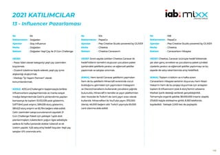 168
2021 KATILIMCILAR
13 - Influencer Pazarlaması
94
Doğadan
Stay Influence
Doğadan
Doğadan Yeşil Çay ile 21 Gün Challenge
HEDEF:
• Pazar lideri olarak kategoriyi yeşil çay üzerinden
büyütmek.
• Düzenli tüketime teşvik ederek, yeşil çay içme
alışkanlığı oluşturmak.
• Markayı “İyi Yaşam Partneri” olarak
konumlandırmak.
SONUÇ: #21GünChallenge’ın başlamasıyla birlikte
influencerların paylaşımlarında ve marka sosyal
medya iletişimlerinde Getir’e yönlendirme yapılan
kampanya ile toplam 10.012.039 post gösterimi,
5.877.840 post erişimi, 599.039 story gösterimi,
581.623 story erişimi ve 65.764 beğeni elde edildi.
Getir üzerinden satışa sunulansınırlı sayıdaki 21
Gün Challenge Paketi için yaklaşık 1 aylık stok
planlanmışken; tüketicilerin yoğun ilgisi sebebiyle
sadece iki hafta içerisinde stoklar tükendi ve ek
üretim yapıldı. %25 satış artış hedefi koyulan Yeşil çay
satışları 41% oranında arttı.
No :
Reklamveren :
Ajanslar :
Marka :
Reklam :
104
PepsiCo
Pep Creative Studio powered by OLIVER
Cheetos
Cheetos Canavarım
HEDEF:Sınırlı sayıda üretilen Cheetos Canavar ile
hedef kitlenin temelini oluşturan çocuklara paket
içerisindeki şekillerle yaratıcı ve eğlenceli şekiller
yaptırmak ve satışları artırmak.
SONUÇ: Hem kendi Canavar şekillerini yapmaları
hem de bu şekillerin Minecraft evreninde vücut
bulduğunu görmeleri için yayıncıların Instagram
ve Discord kanallarını kullanarak çocuklara çağrıda
bulunuldu. Minecraft’ın kendisi ve yayın platformları
olan Youtube ile Twitch’i de canlı yayın aracı olarak
kullanıldı. Minecraftevi ile YouTube yayını 370.000
izlenip, 46.000 beğeni aldı. Twitch yayınıyla 65.000
canlı izlenme elde edildi.
No :
Reklamveren :
Ajanslar :
Marka :
Reklam :
108
PepsiCo
Pep Creative Studio powered by OLIVER
Cheetos
Canavarların Hikayesi
HEDEF:Cheetos, Canavar ürünüyle hedef kitlesinde
yer alan genç annelere ve çocuklarına paket içindeki
cipslerle yaratıcı ve eğlenceli şekiller yaptırmayı ve bu
sayede de satış rakamlarında artış hedefledi.
SONUÇ: Toplam 4 bölüm ve 4 hafta süren
Canavarların Hikayesi serisinin duyurusu hem Nisan
Hakan’ın hem de bu projeyi duyurmak için anlaşılan
toplam 8 influencerın post & story’lerinin arkasına
Markalı İçerik desteği verilerek gerçekleştirildi.
Tamamıyla organik şekilde 38.000.000 insana ulaşıldı,
213.600 kişiyle etkileşime girildi, 8.363 telefonda
kaydedildi. Yaklaşık 2.000 kez de paylaşıldı.
No :
Reklamveren :
Ajanslar :
Marka :
Reklam :
 